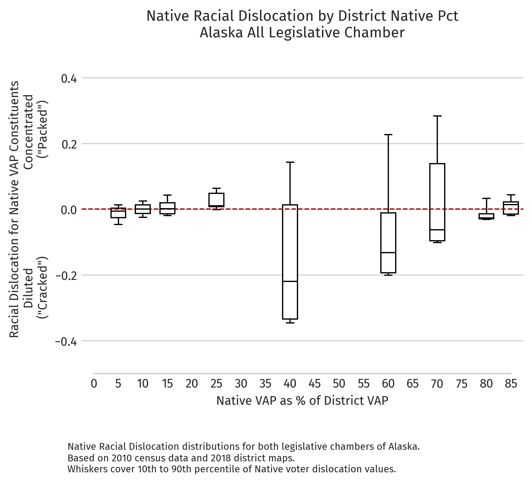 Alaska — Absolute dislocation by district NVAP (2010 redistricting cycle)
