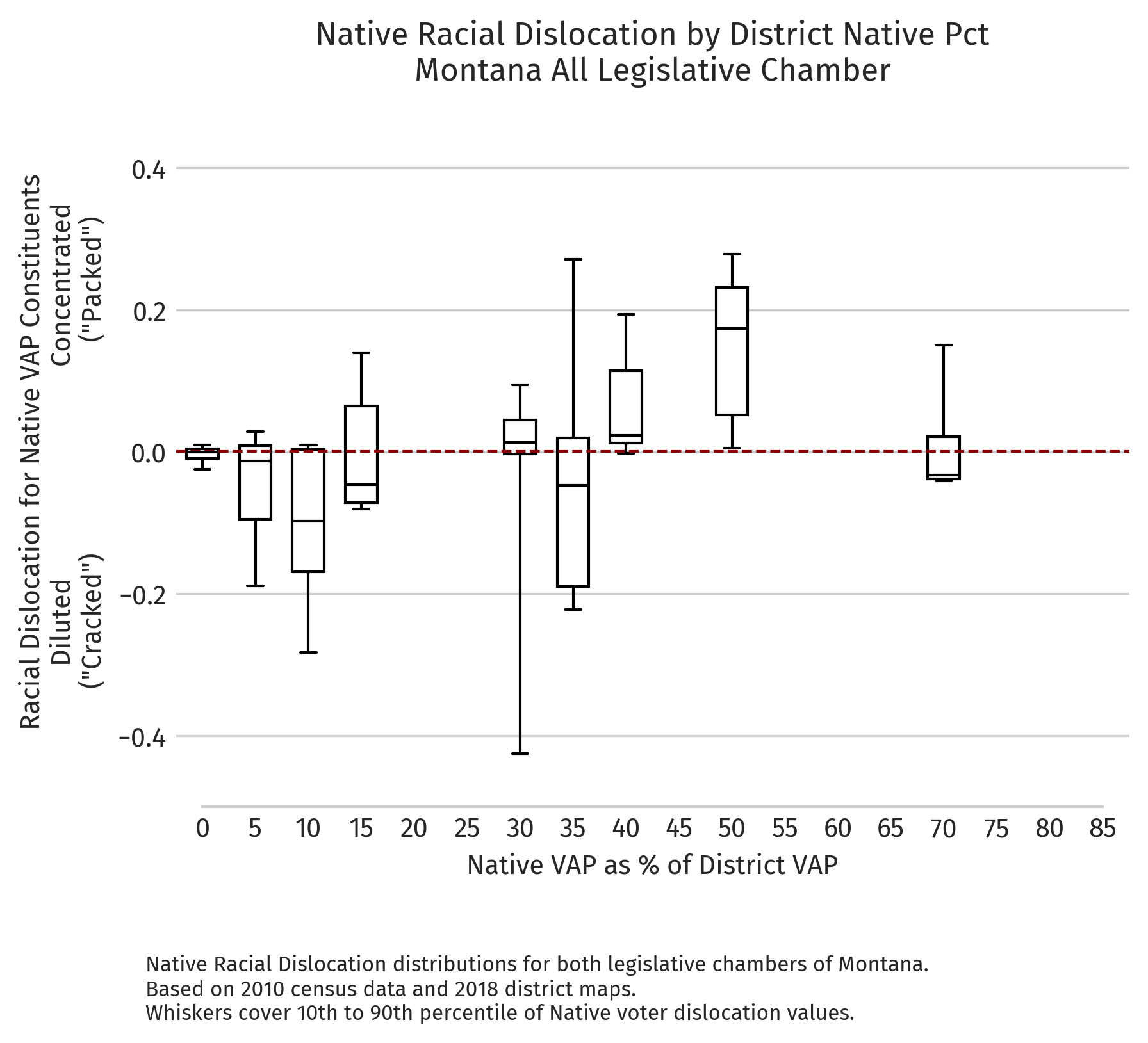 Montana — Absolute dislocation by district NVAP (2010 redistricting cycle)