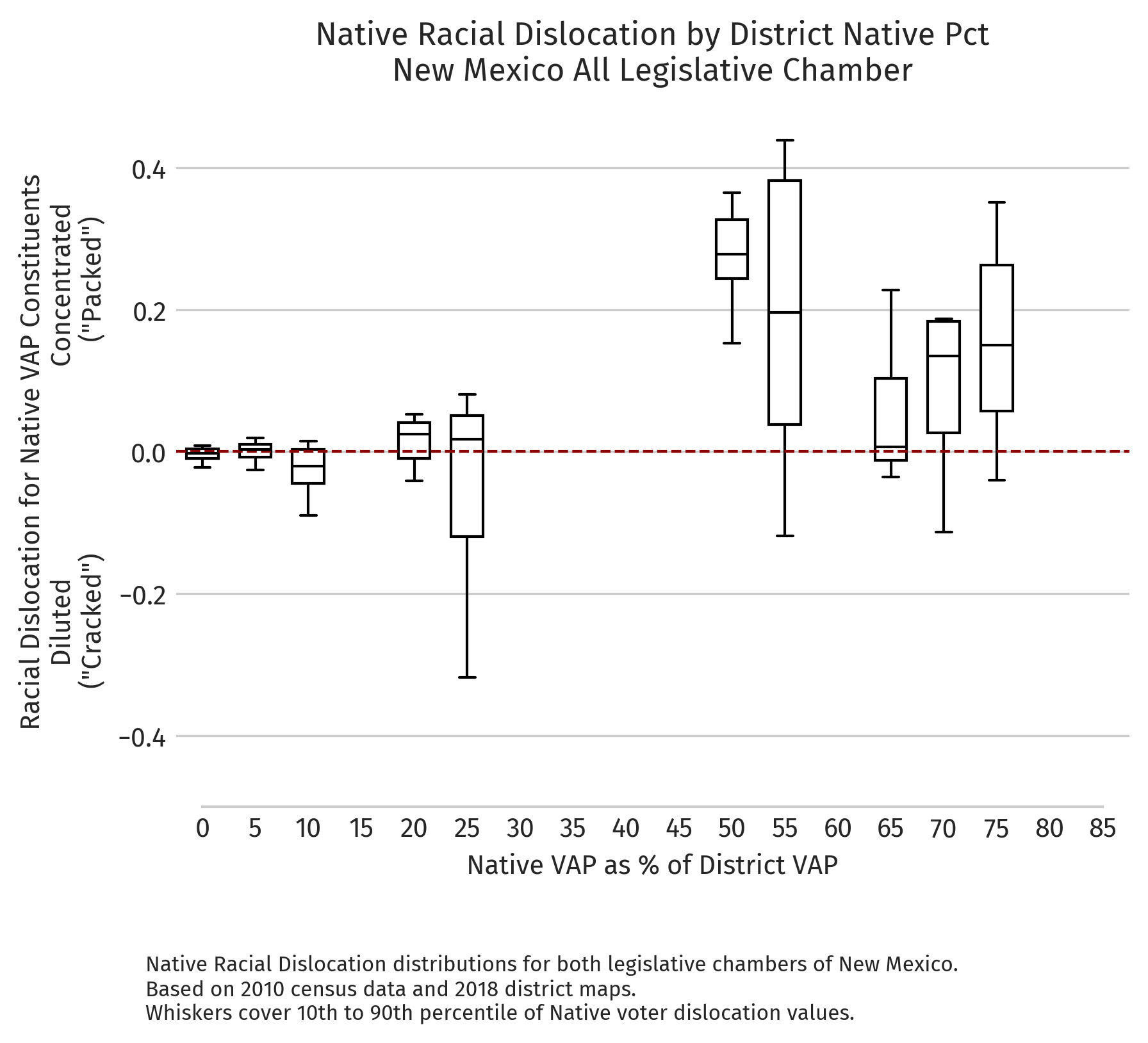New Mexico — Absolute dislocation by district NVAP (2010 redistricting cycle)