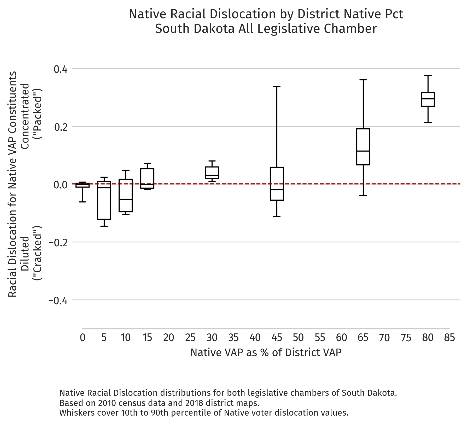 South Dakota — Absolute dislocation by district NVAP (2010 redistricting cycle)