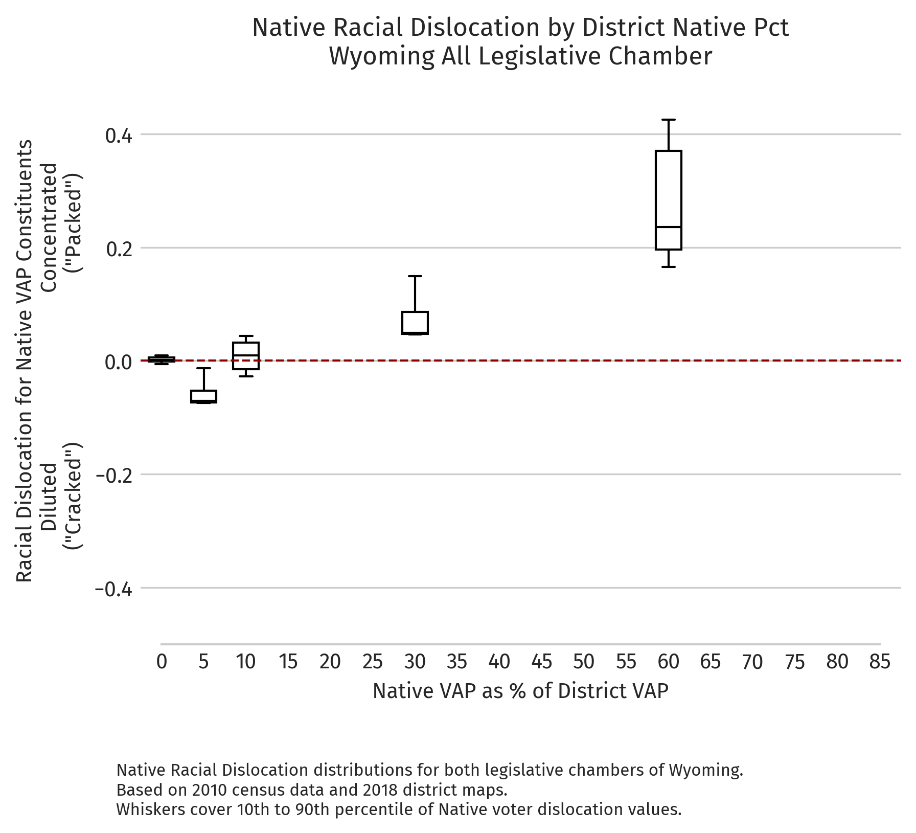 Wyoming — Absolute dislocation by district NVAP (2010 redistricting cycle)