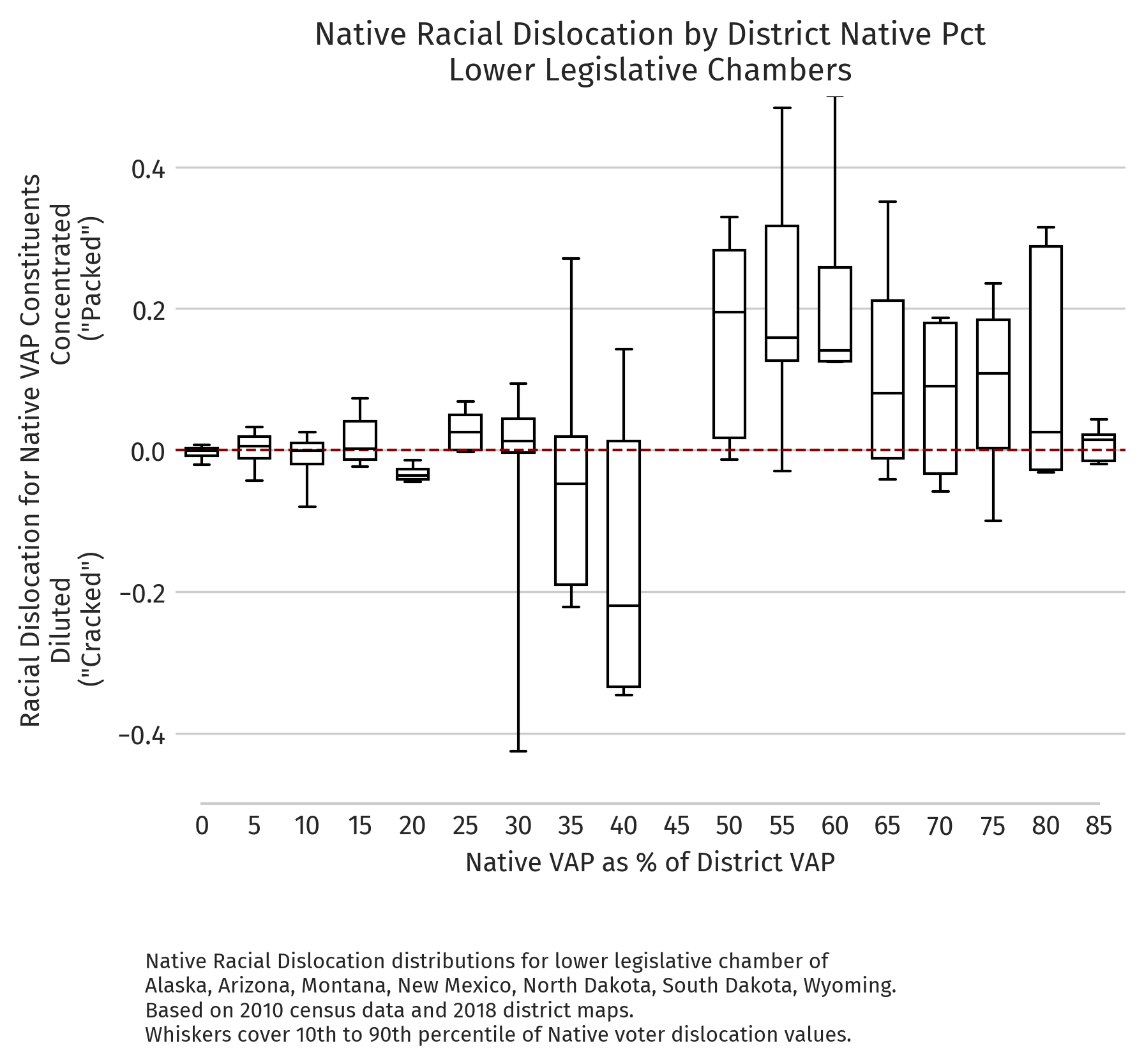 Absolute dislocation by district NVAP (2010 redistricting cycle, lower chambers)