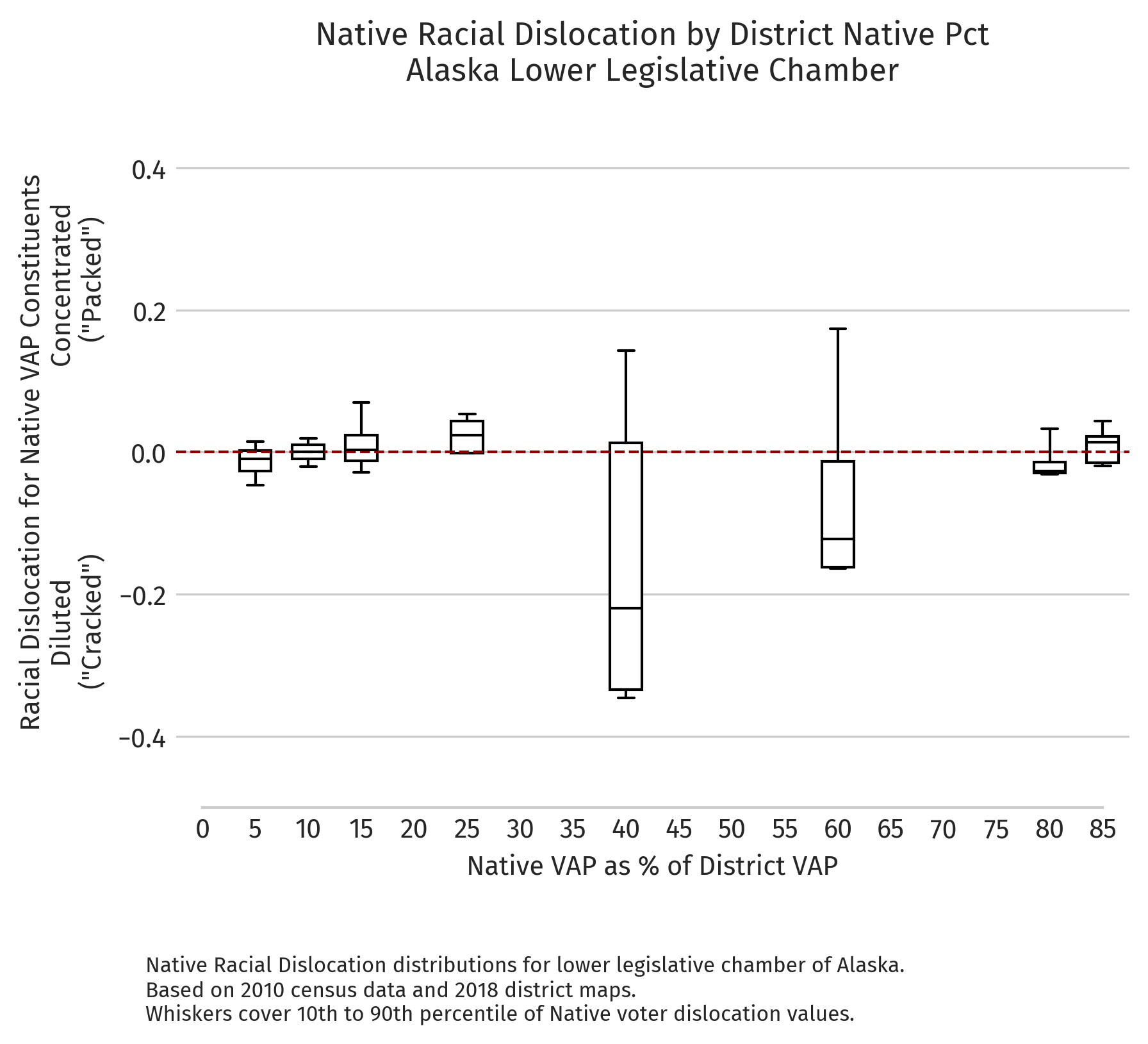 Alaska — Absolute dislocation by district NVAP (2010 redistricting cycle, lower chamber)