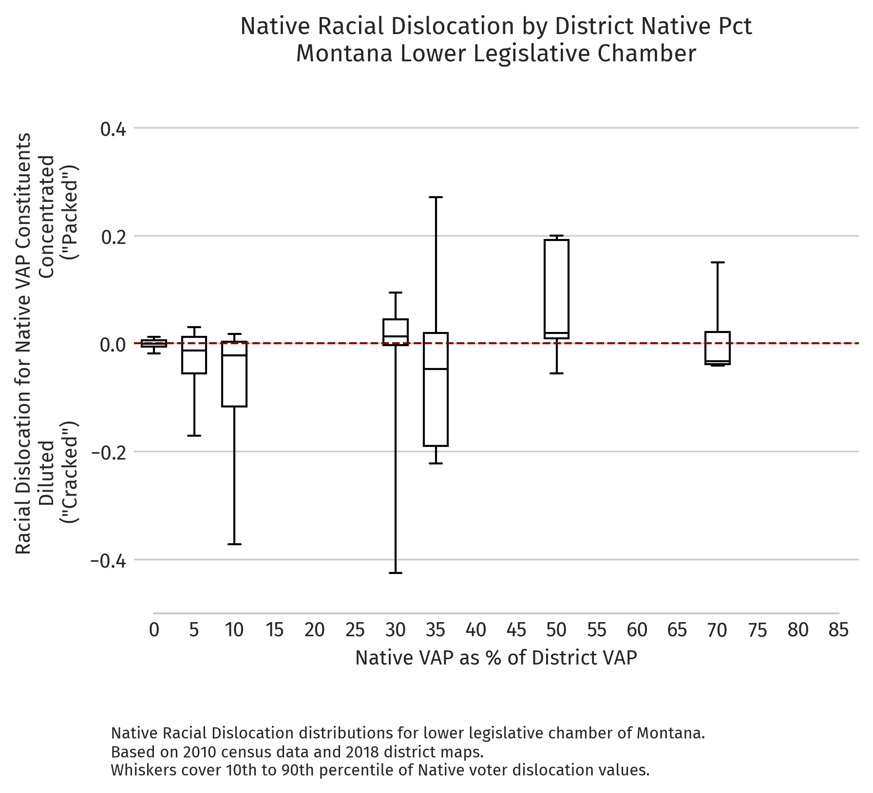 Montana — Absolute dislocation by district NVAP (2010 redistricting cycle, lower chamber)