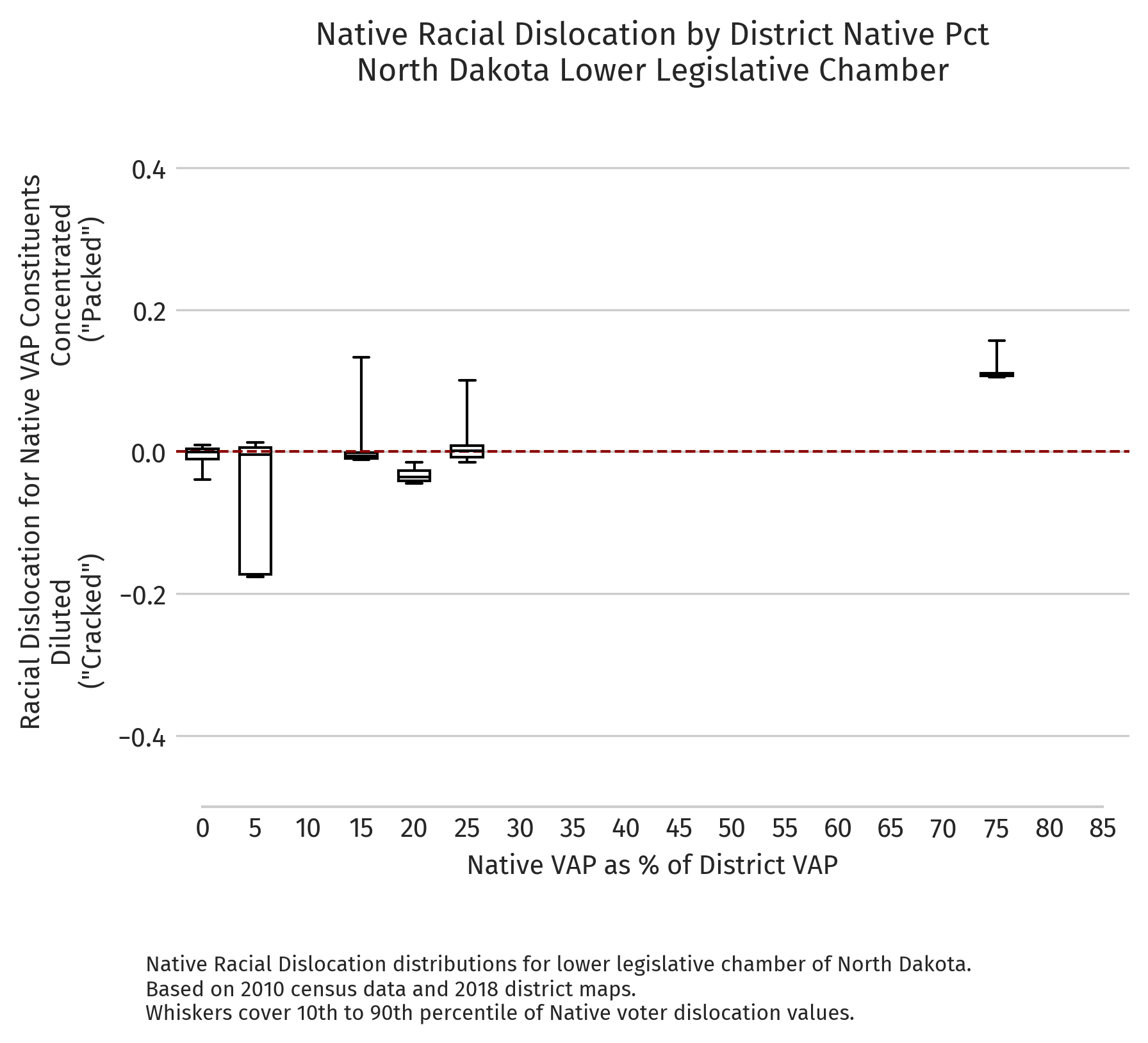 North Dakota — Absolute dislocation by district NVAP (2010 redistricting cycle, lower chamber)