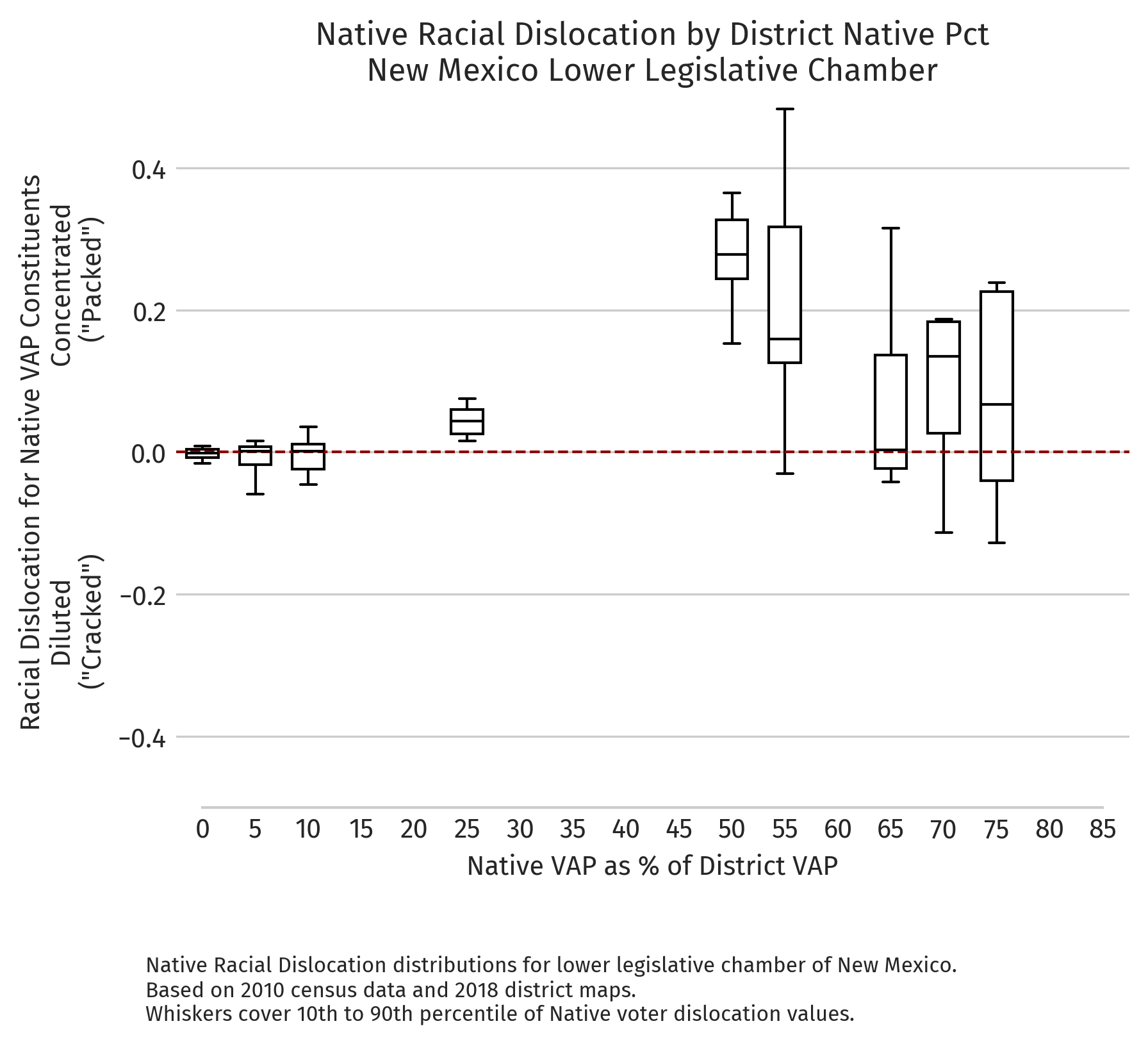 New Mexico — Absolute dislocation by district NVAP (2010 redistricting cycle, lower chamber)
