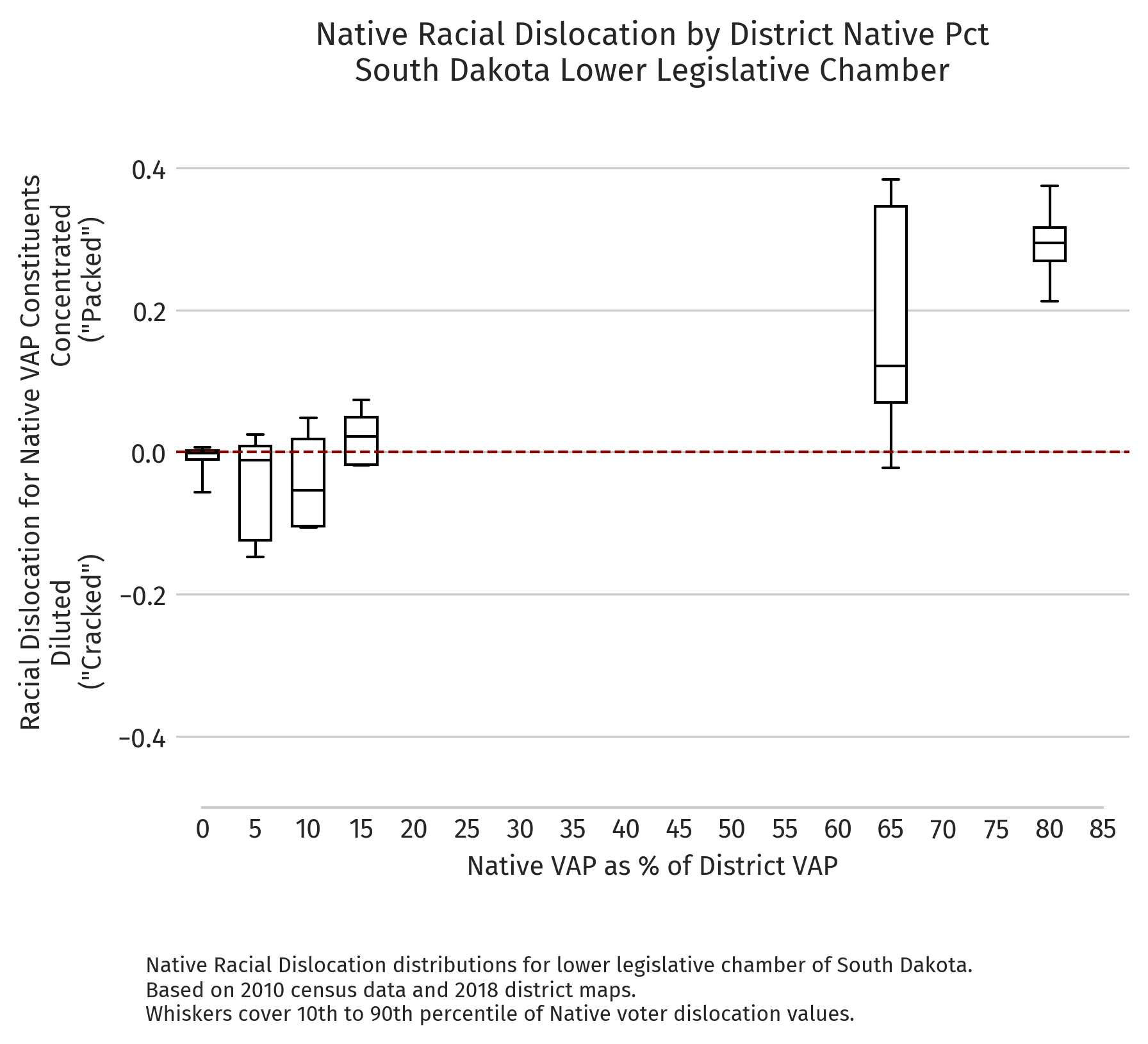 South Dakota — Absolute dislocation by district NVAP (2010 redistricting cycle, lower chamber)
