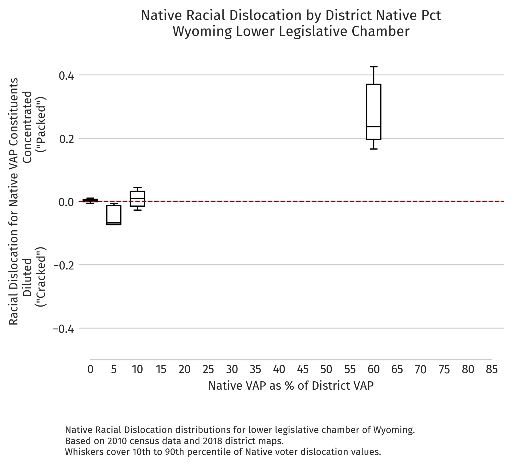 Wyoming — Absolute dislocation by district NVAP (2010 redistricting cycle, lower chamber)