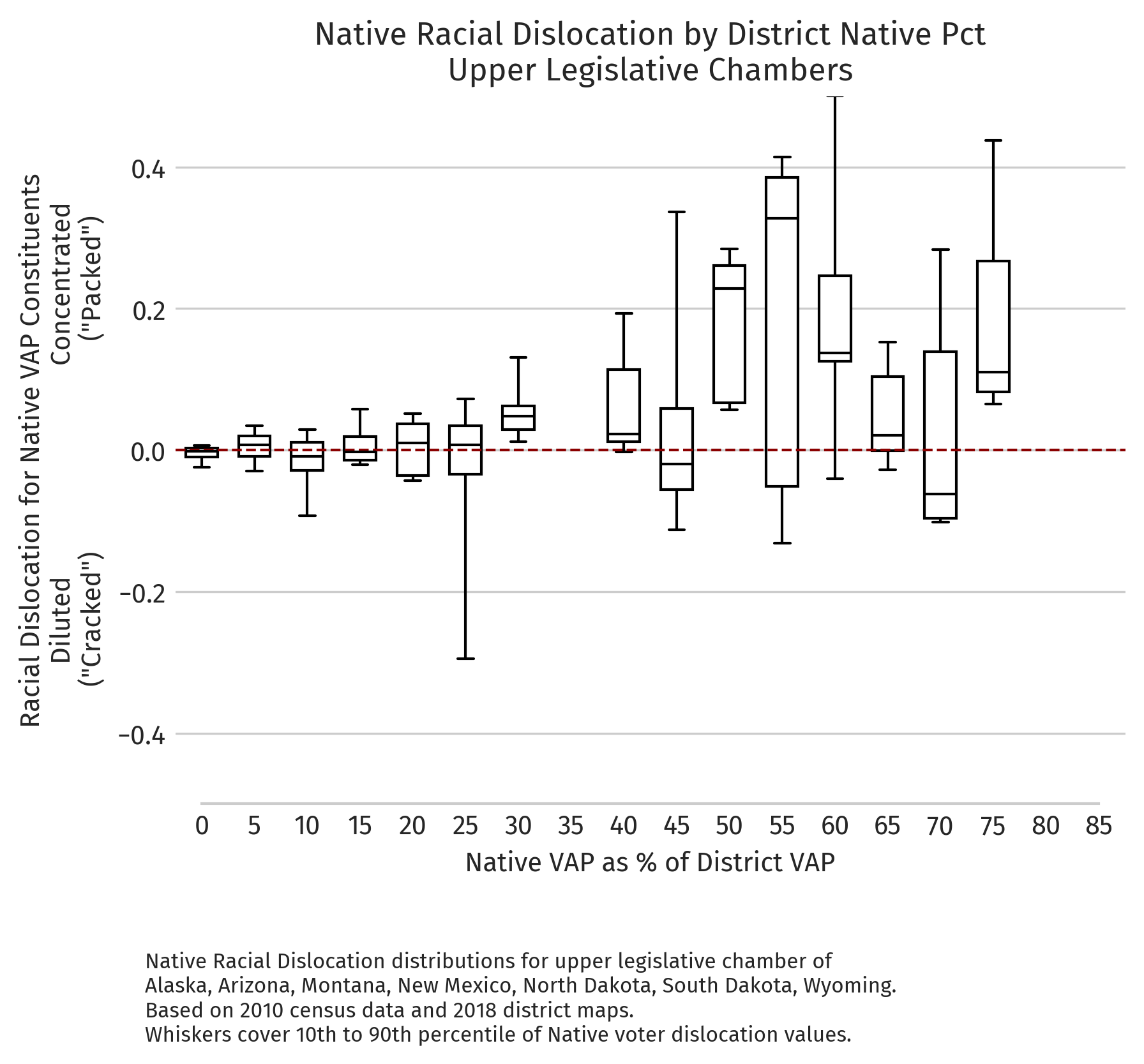 Absolute dislocation by district NVAP (2010 redistricting cycle, upper chambers)