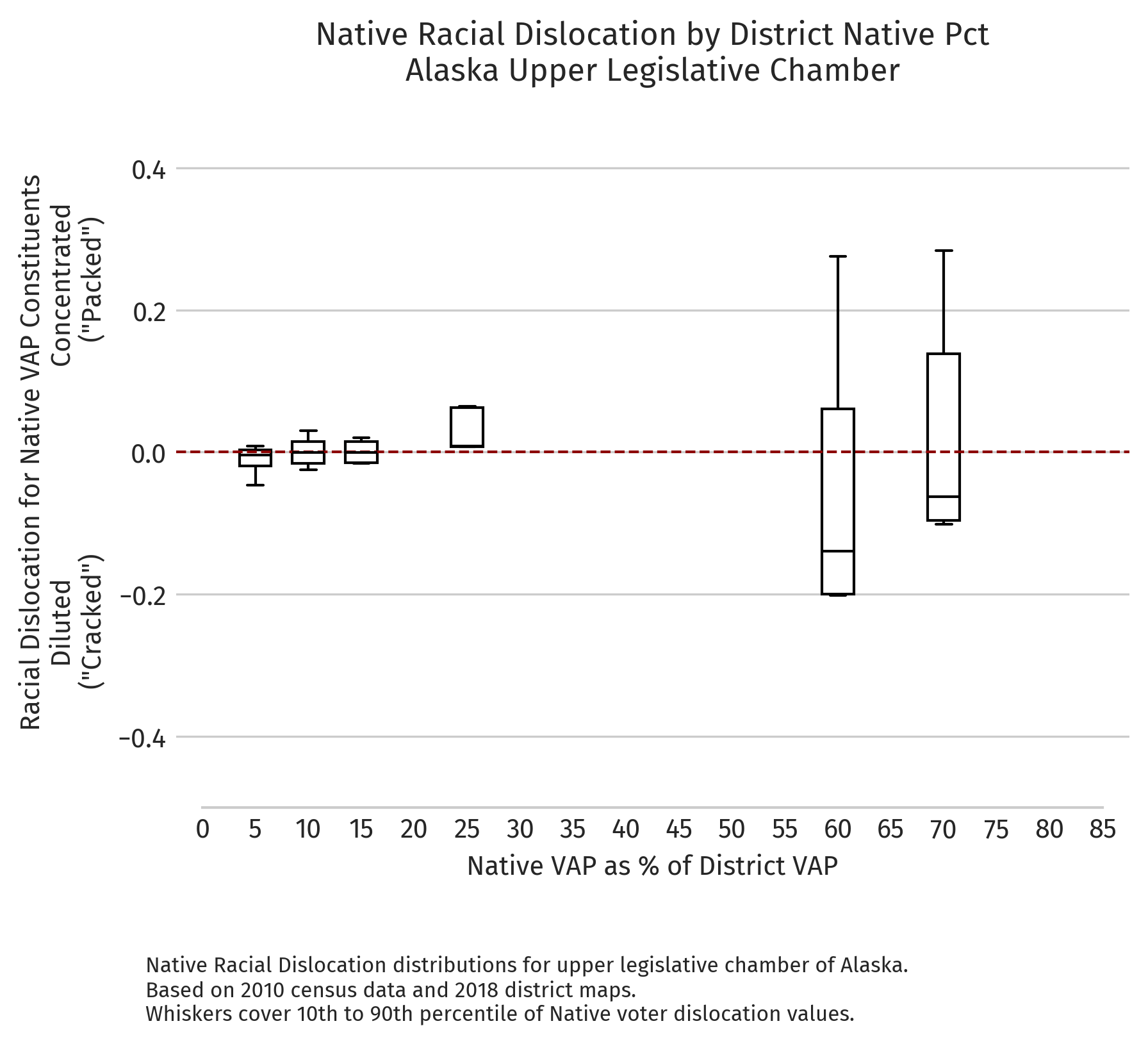 Alaska — Absolute dislocation by district NVAP (2010 redistricting cycle, upper chamber)