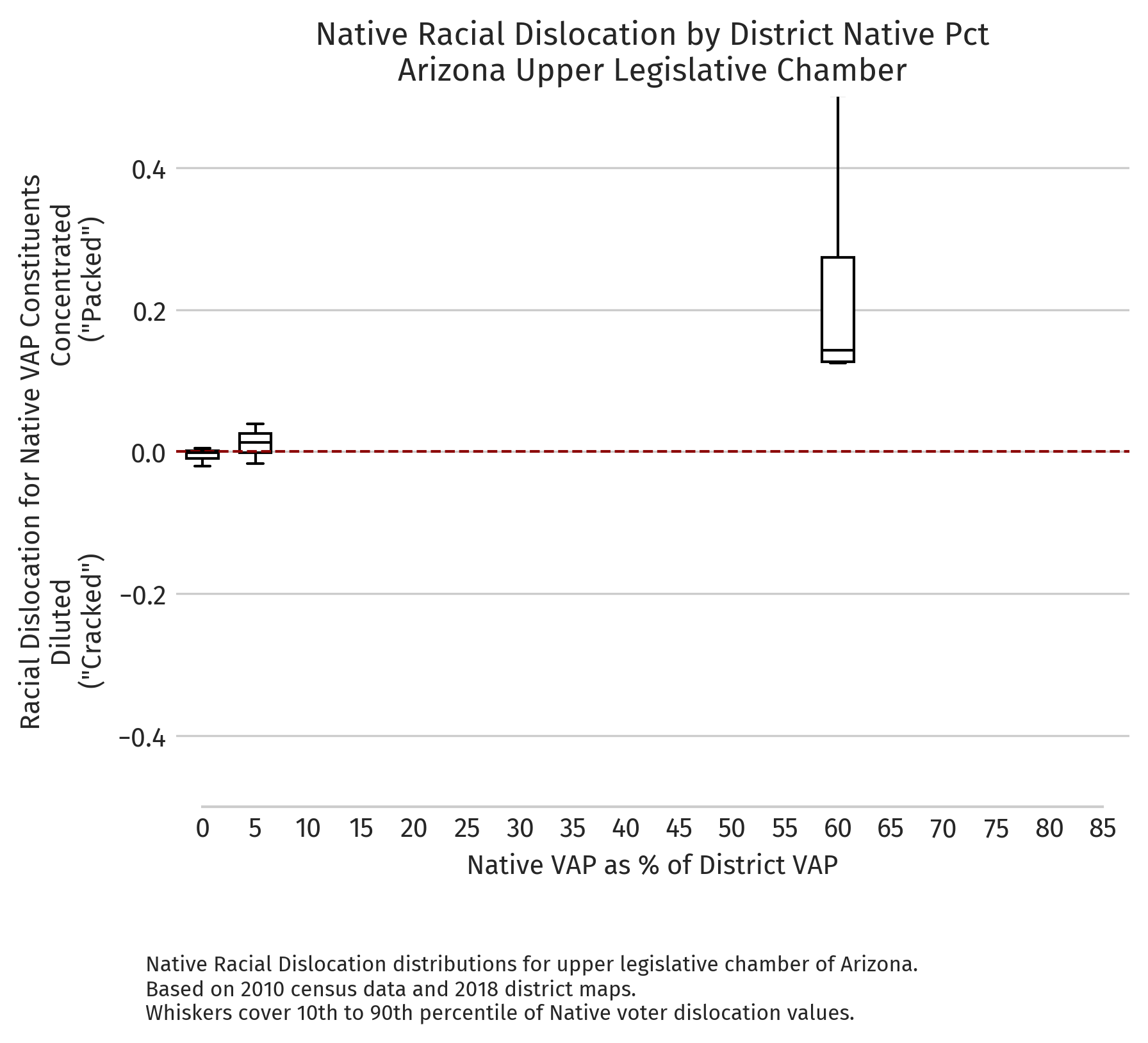 Arizona — Absolute dislocation by district NVAP (2010 redistricting cycle, upper chamber)