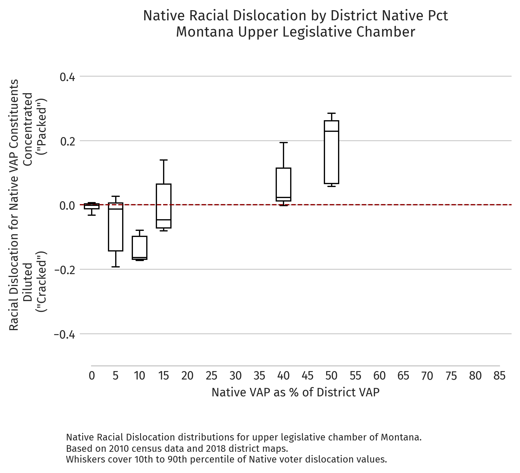 Montana — Absolute dislocation by district NVAP (2010 redistricting cycle, upper chamber)