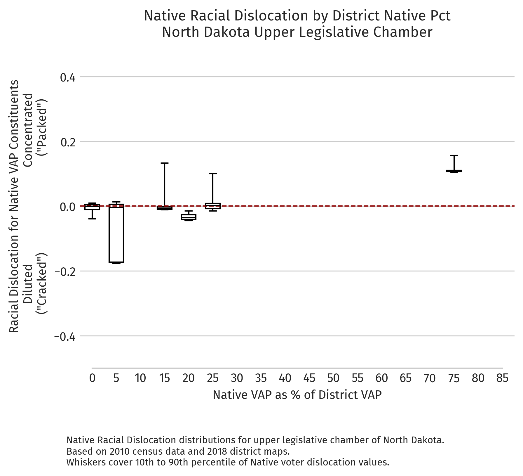 North Dakota — Absolute dislocation by district NVAP (2010 redistricting cycle, upper chamber)