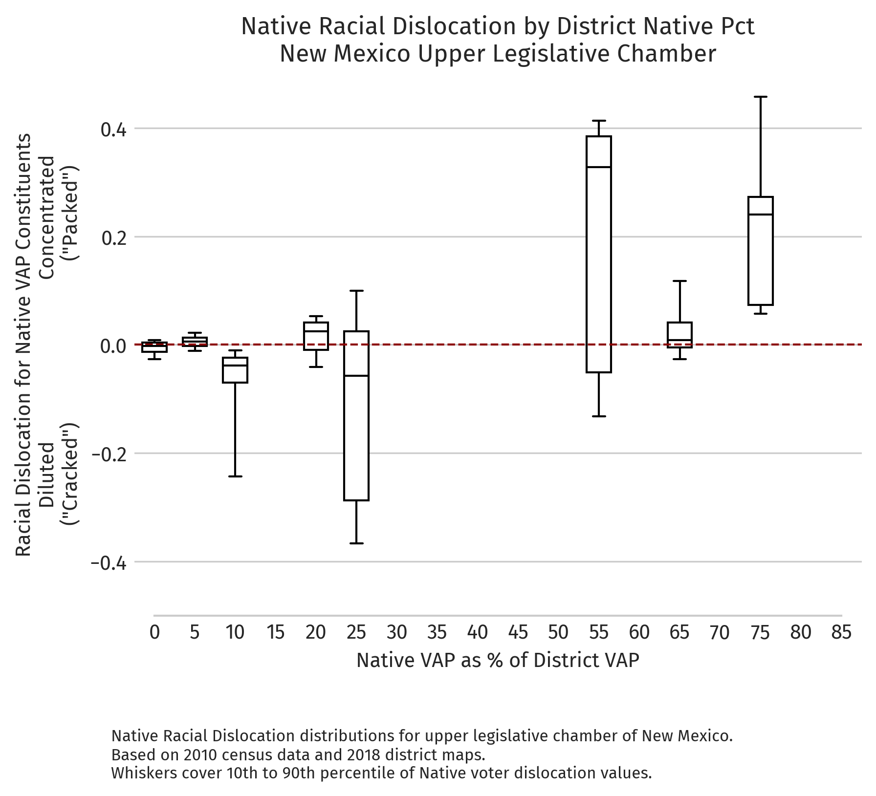 New Mexico — Absolute dislocation by district NVAP (2010 redistricting cycle, upper chamber)