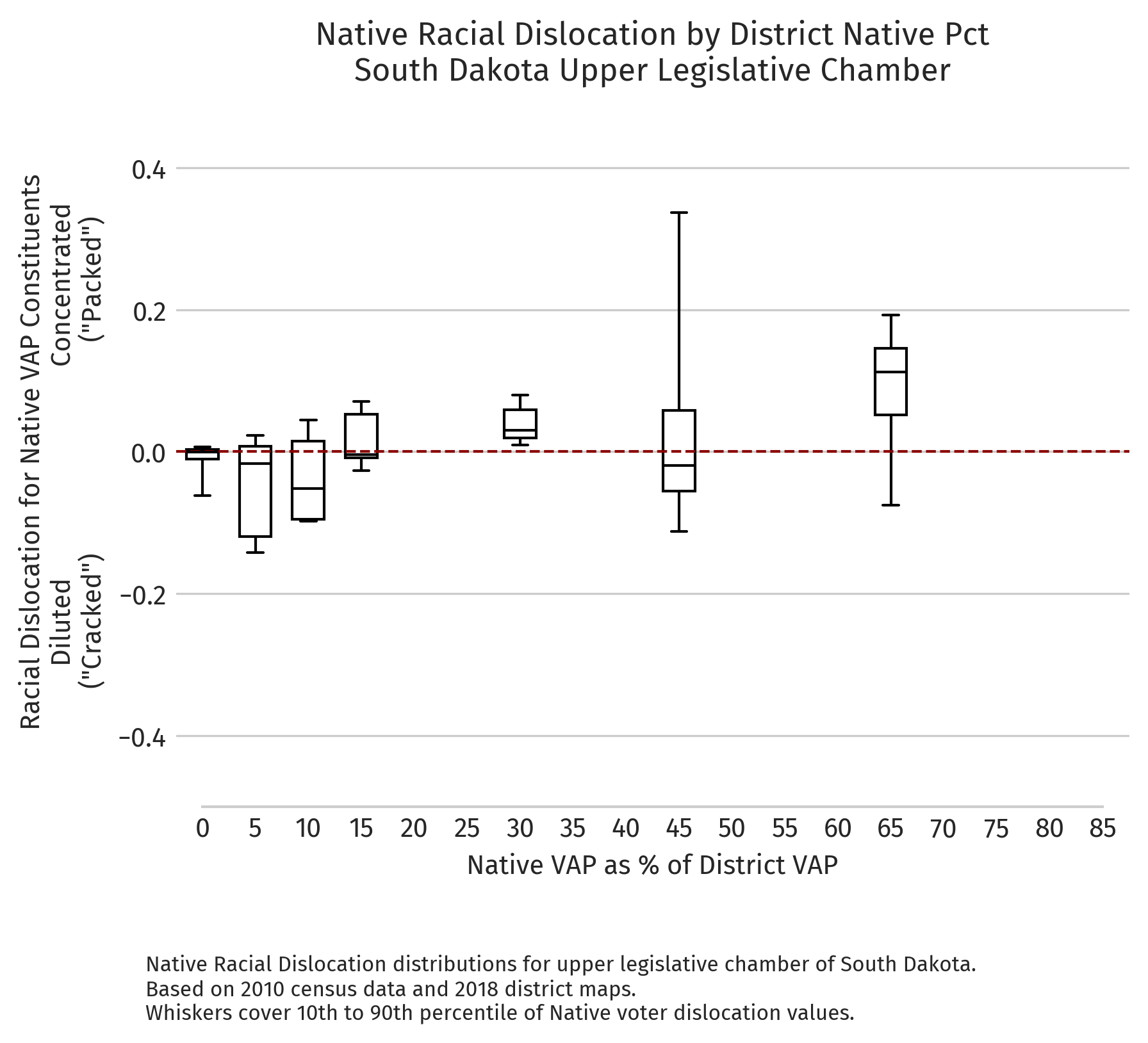 South Dakota — Absolute dislocation by district NVAP (2010 redistricting cycle, upper chamber)