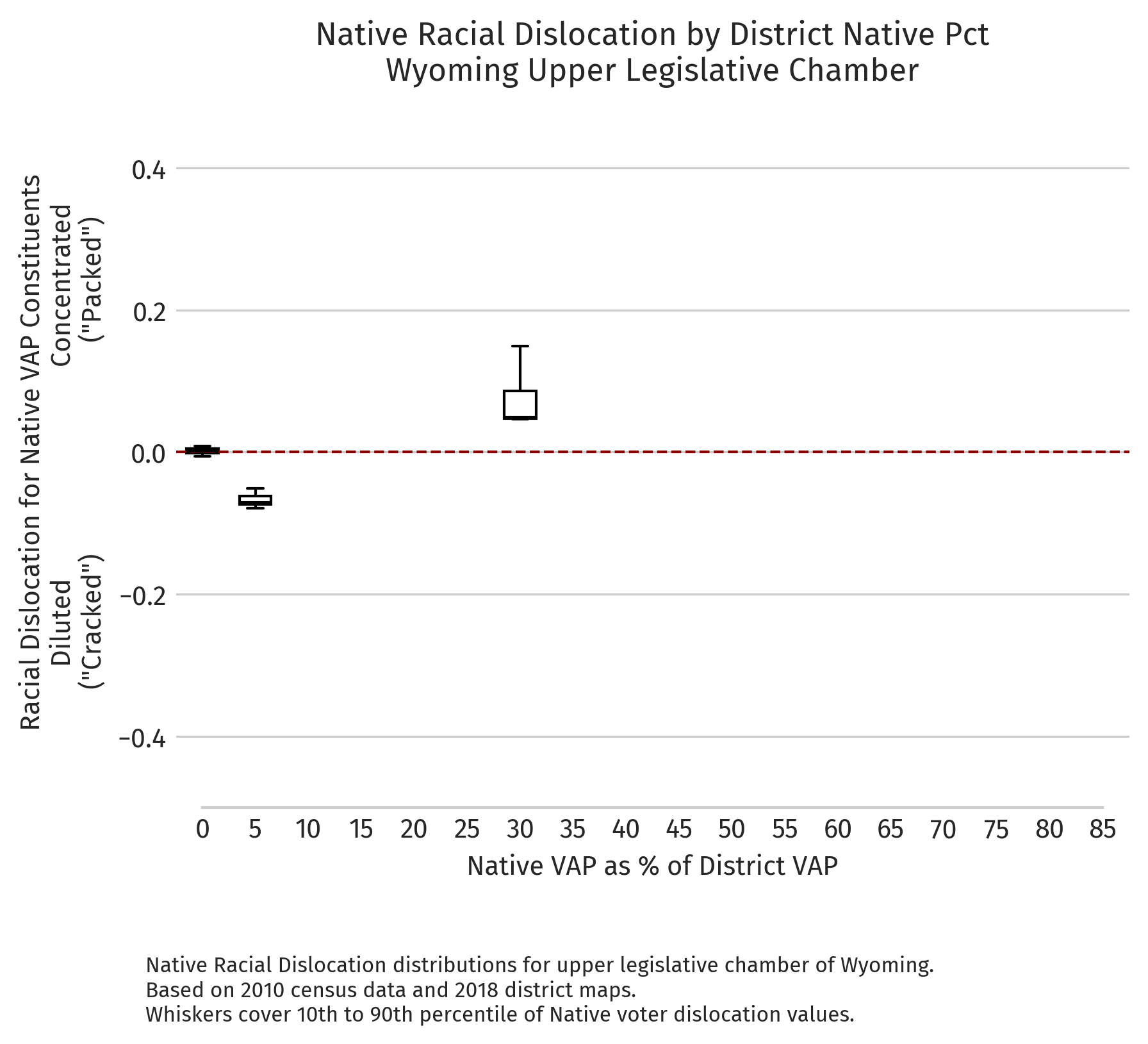Wyoming — Absolute dislocation by district NVAP (2010 redistricting cycle, upper chamber)