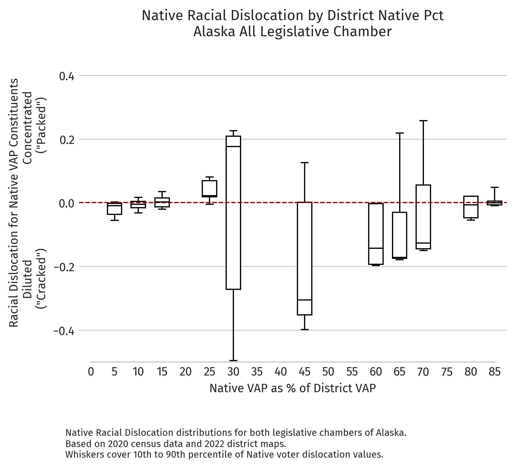 Alaska — Absolute dislocation by district NVAP (2020 redistricting cycle)
