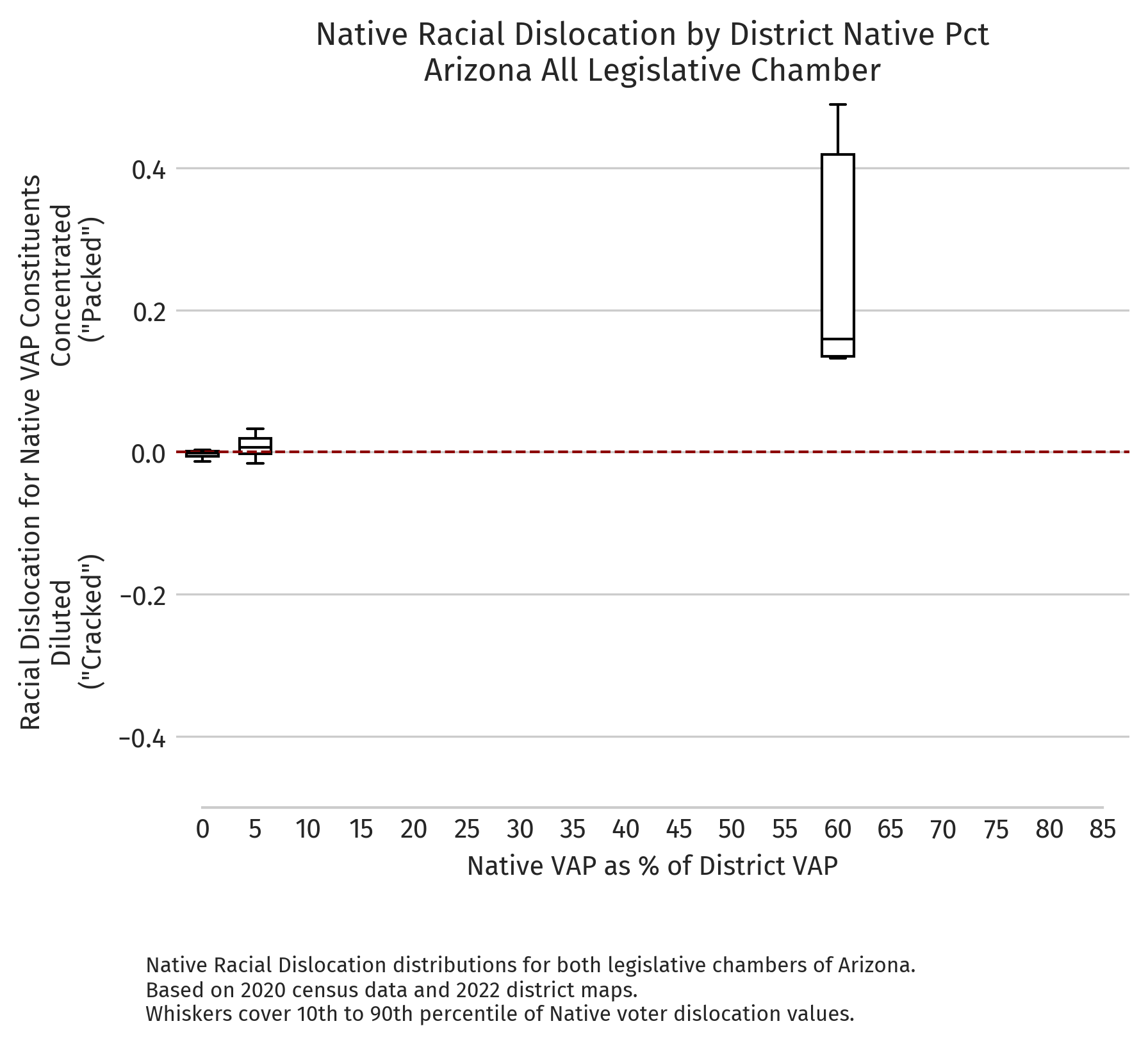 Arizona — Absolute dislocation by district NVAP (2020 redistricting cycle)