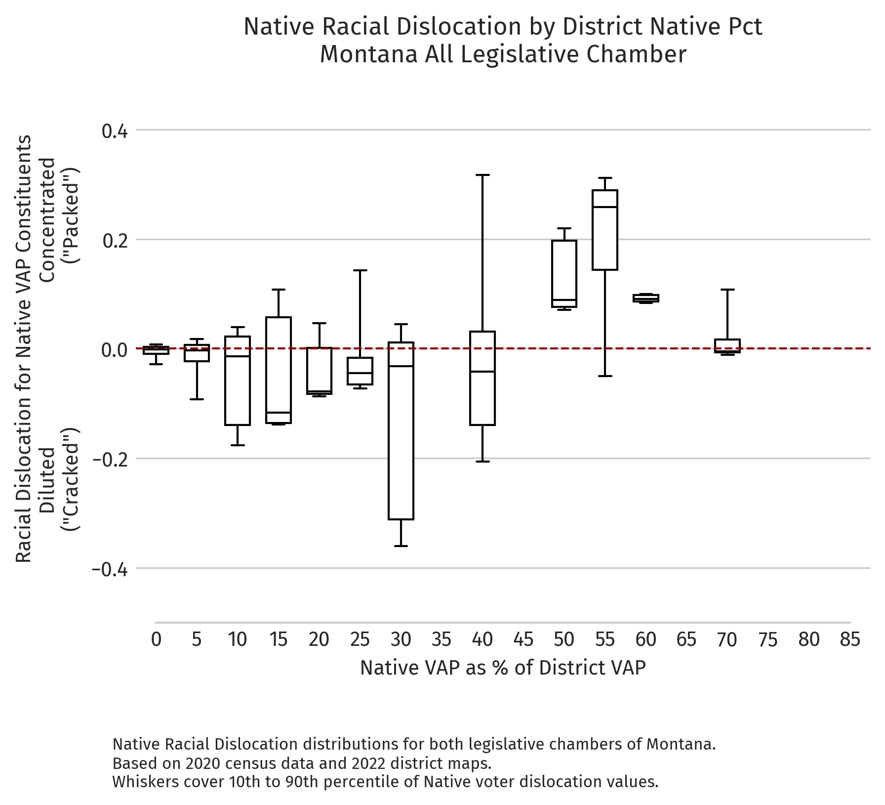 Montana — Absolute dislocation by district NVAP (2020 redistricting cycle)