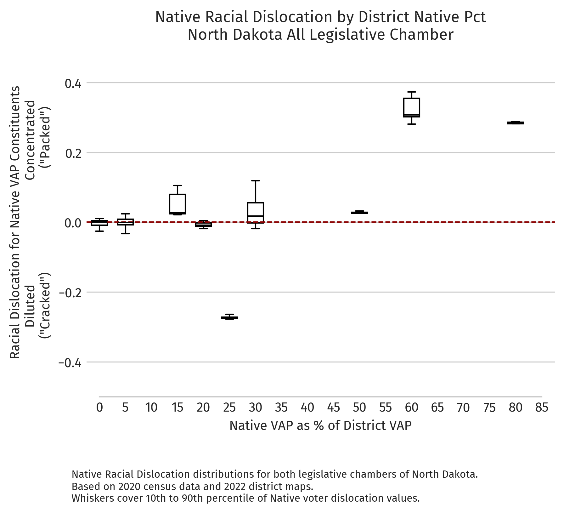 North Dakota — Absolute dislocation by district NVAP (2020 redistricting cycle)