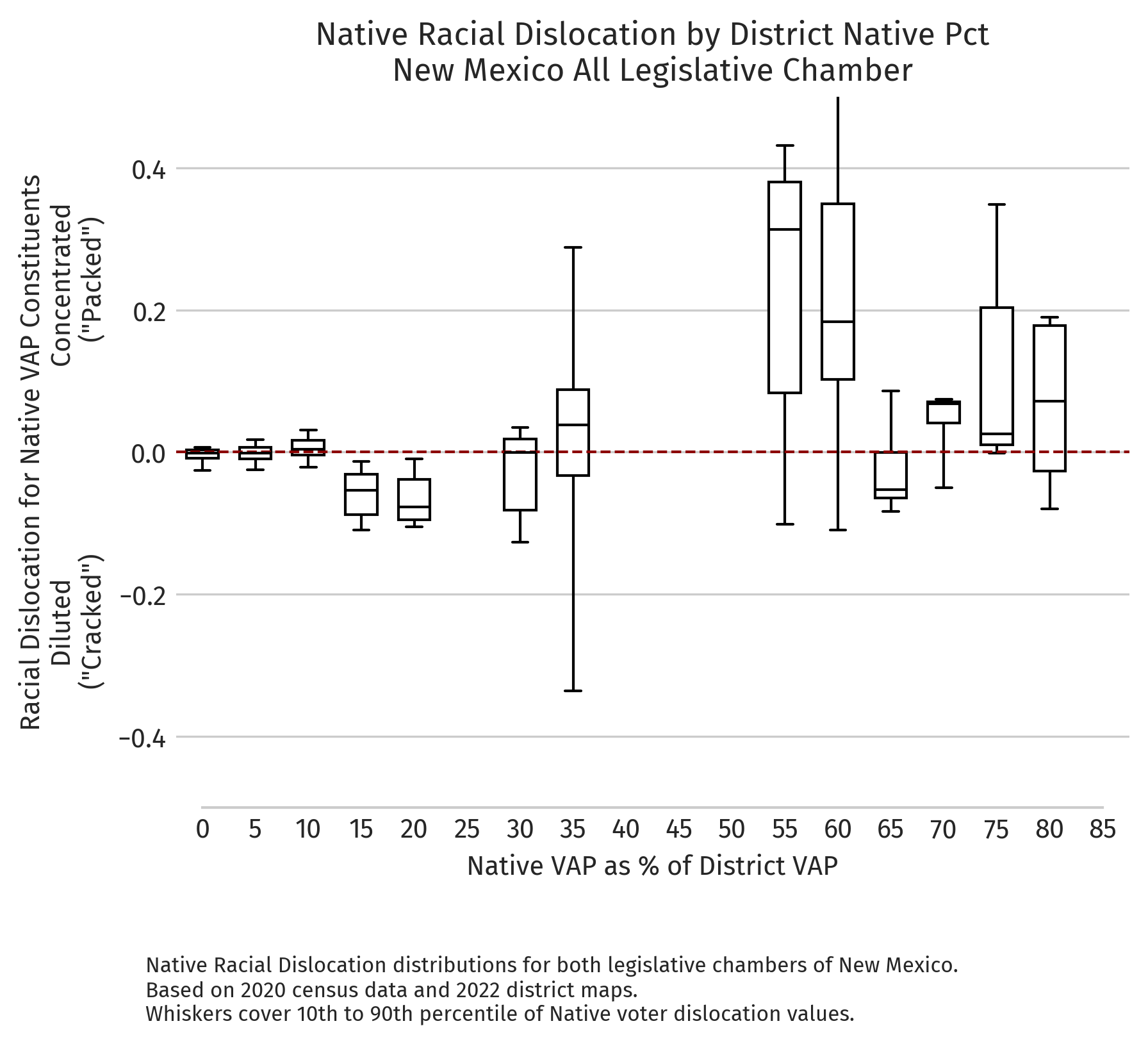 New Mexico — Absolute dislocation by district NVAP (2020 redistricting cycle)