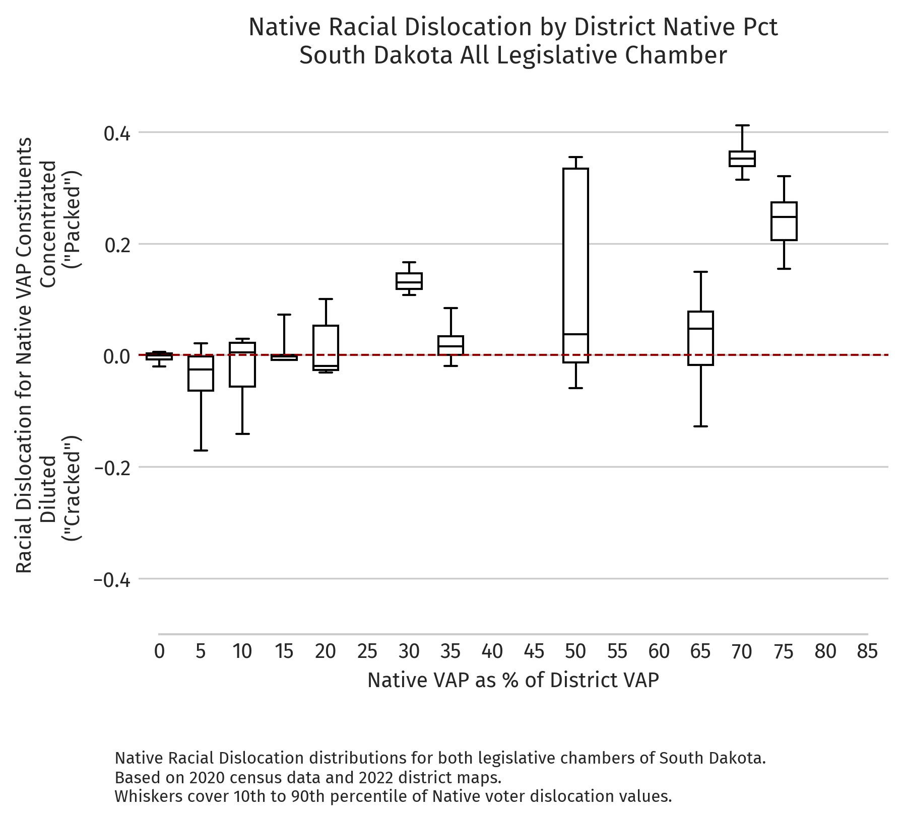 South Dakota — Absolute dislocation by district NVAP (2020 redistricting cycle)