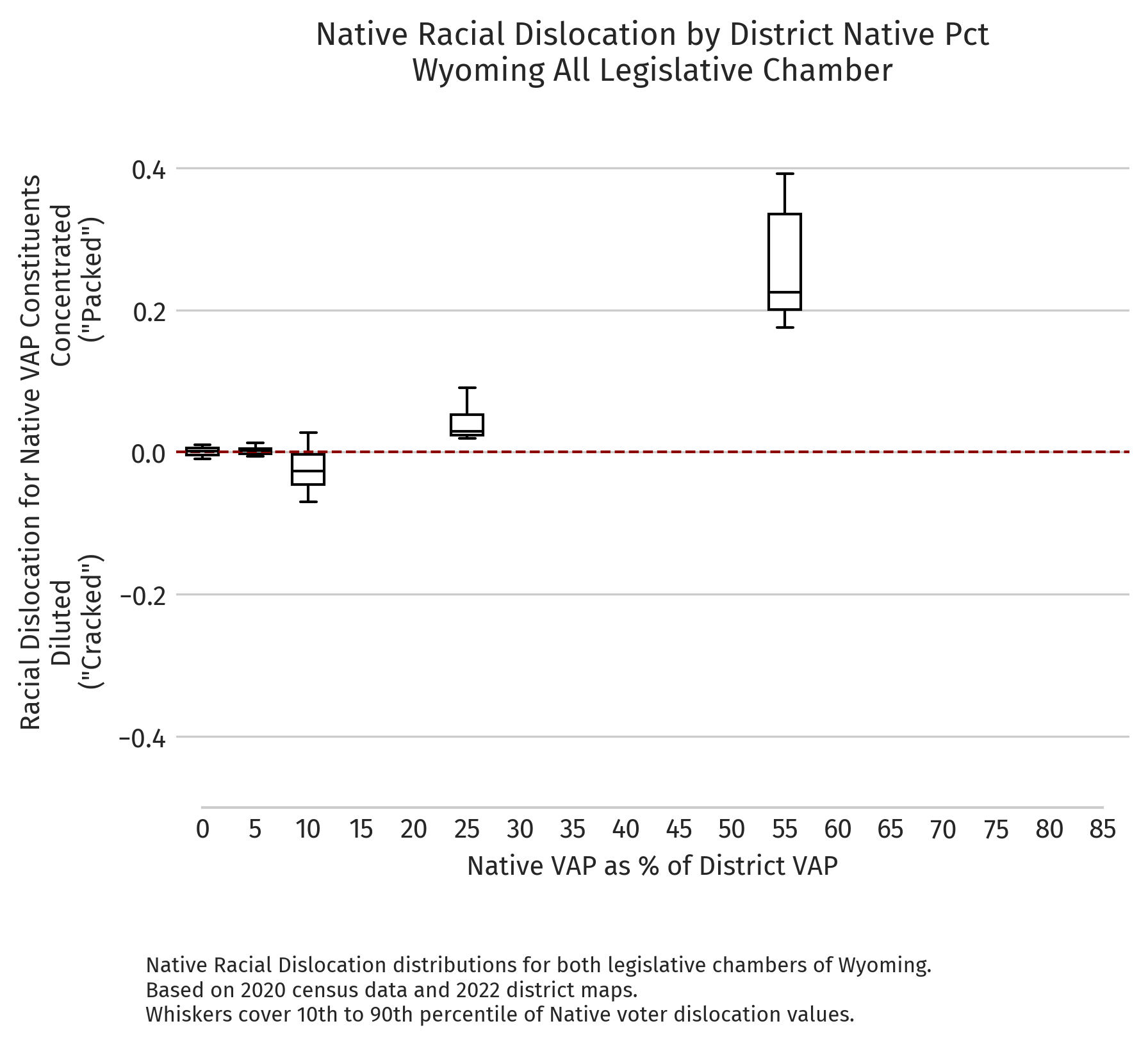 Wyoming — Absolute dislocation by district NVAP (2020 redistricting cycle)