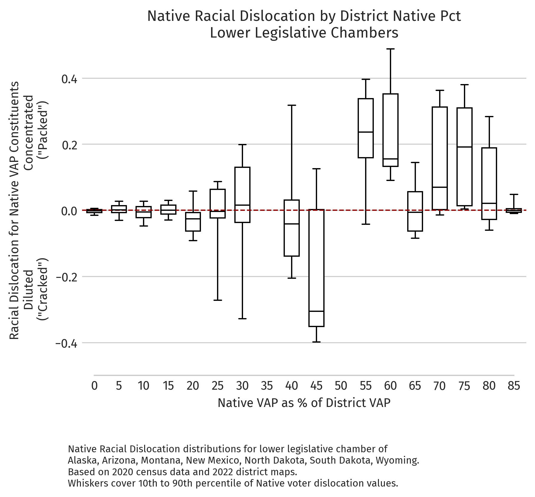 Absolute dislocation by district NVAP (2020 redistricting cycle, lower chambers)