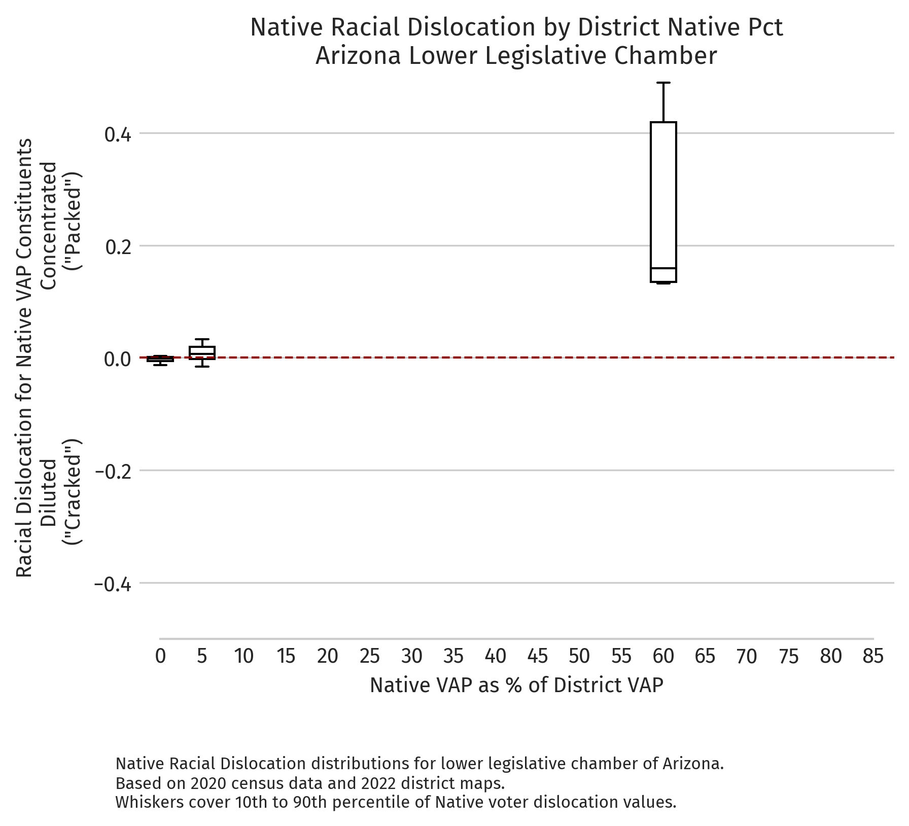 Arizona — Absolute dislocation by district NVAP (2020 redistricting cycle, lower chamber)