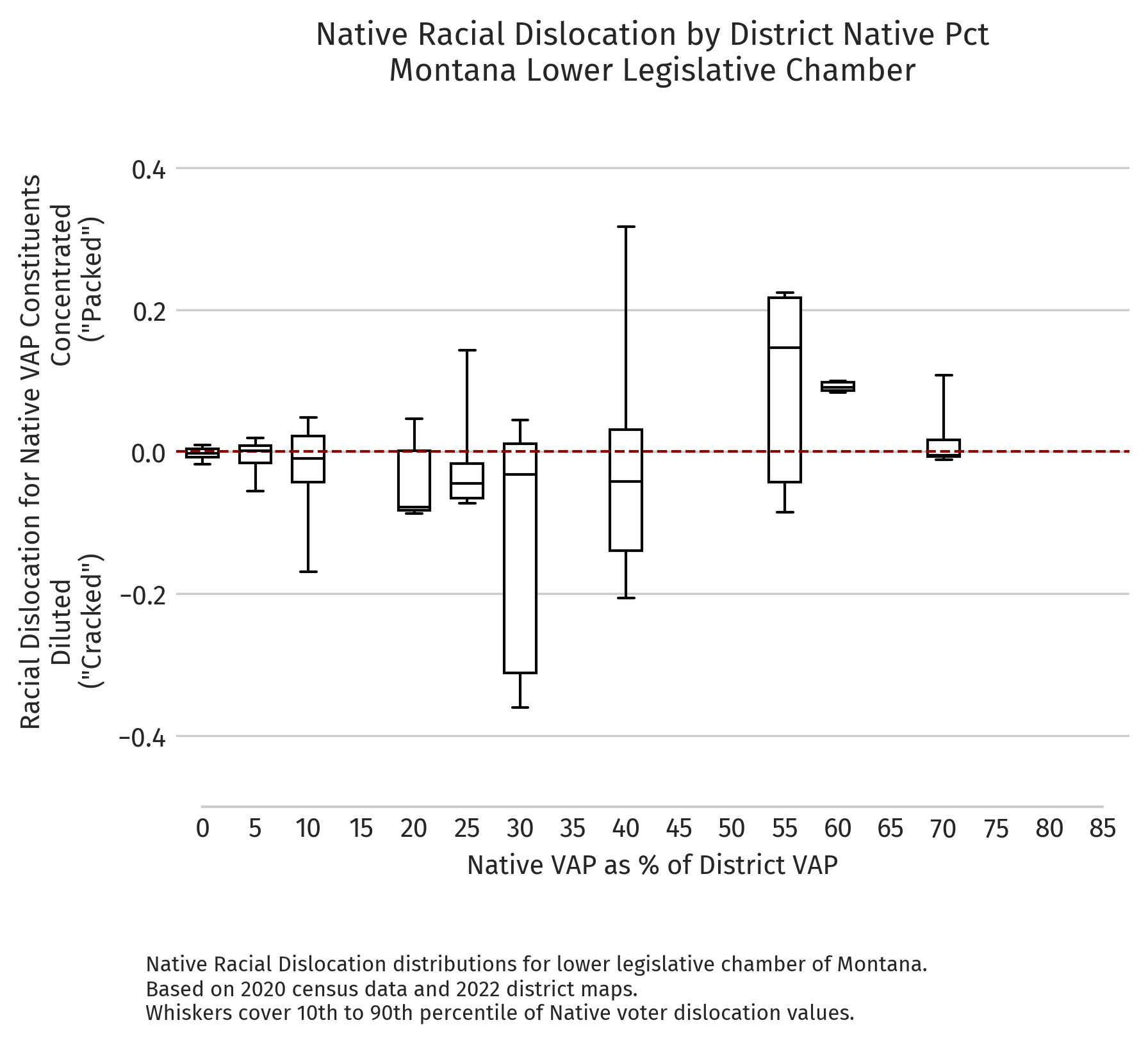 Montana — Absolute dislocation by district NVAP (2020 redistricting cycle, lower chamber)
