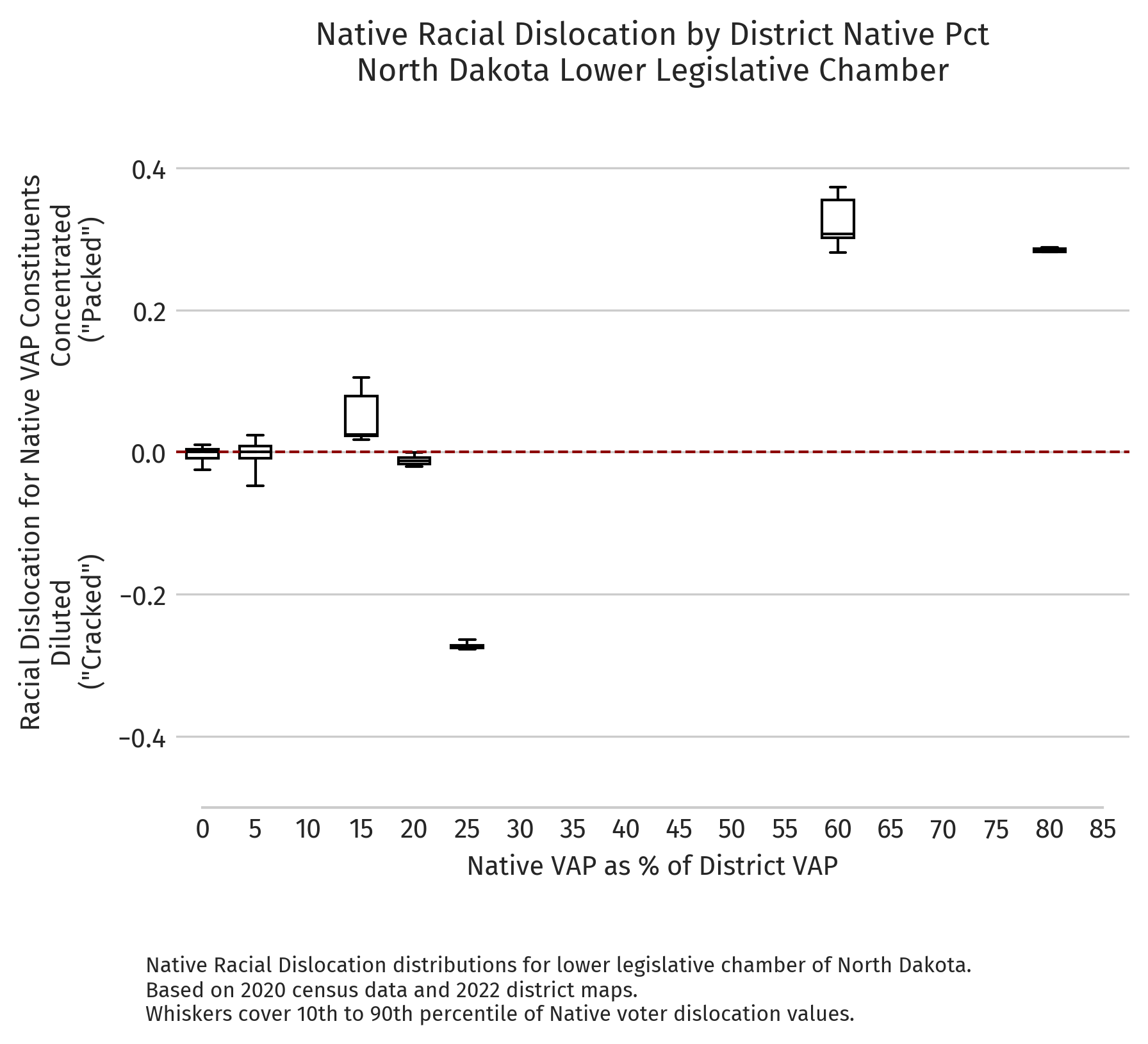 North Dakota — Absolute dislocation by district NVAP (2020 redistricting cycle, lower chamber)