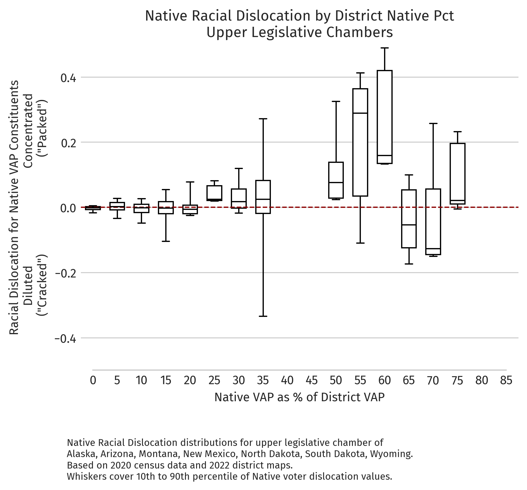 Absolute dislocation by district NVAP (2020 redistricting cycle, upper chambers)