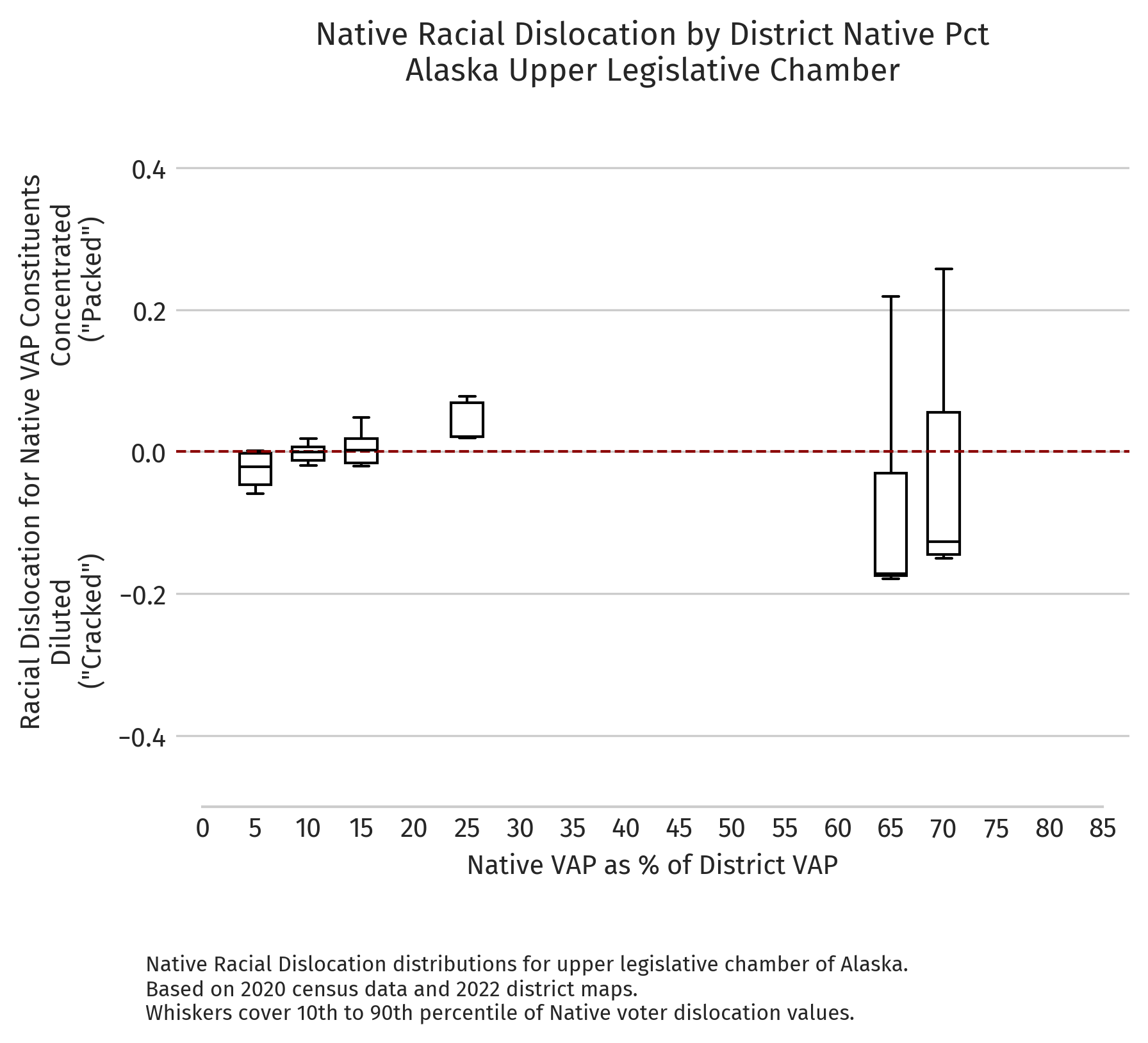 Alaska — Absolute dislocation by district NVAP (2020 redistricting cycle, upper chamber)
