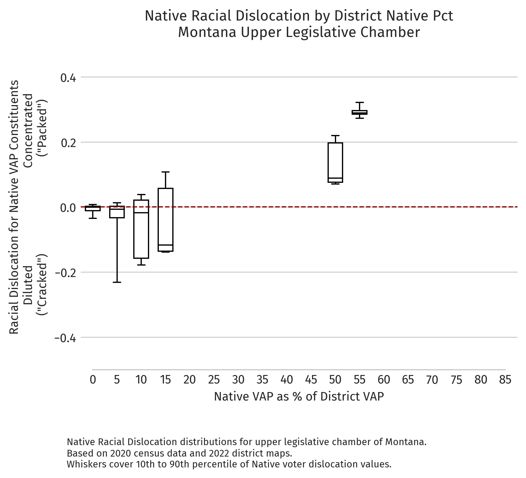 Montana — Absolute dislocation by district NVAP (2020 redistricting cycle, upper chamber)