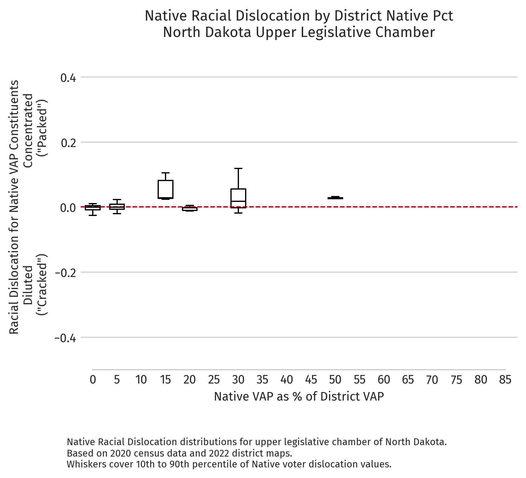 North Dakota — Absolute dislocation by district NVAP (2020 redistricting cycle, upper chamber)