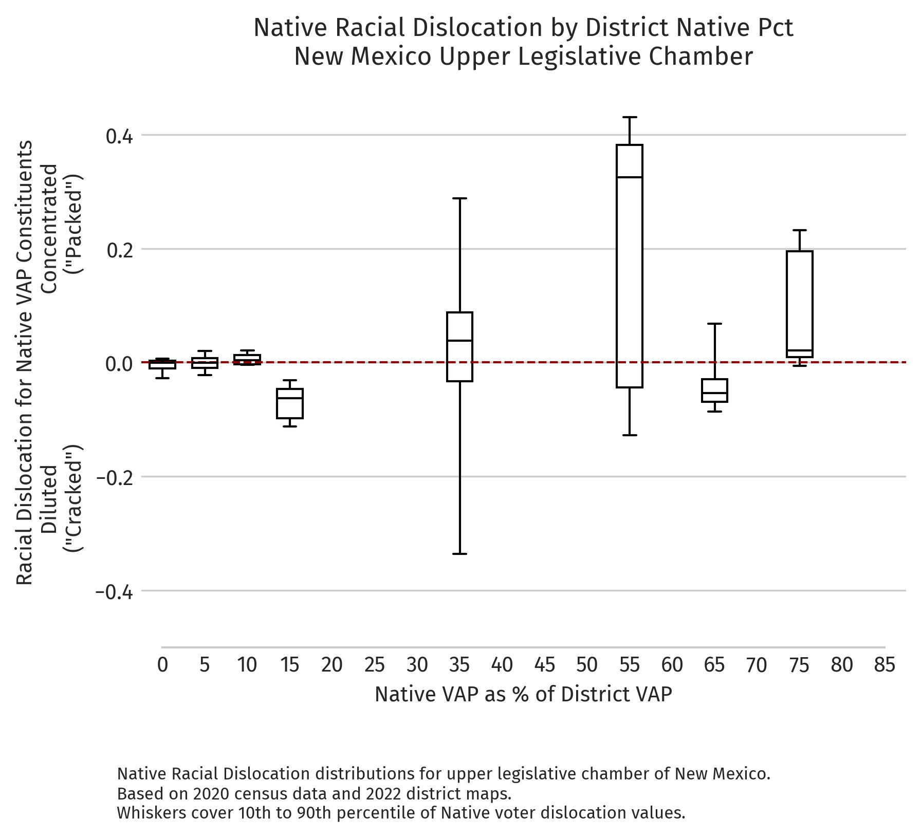 New Mexico — Absolute dislocation by district NVAP (2020 redistricting cycle, upper chamber)