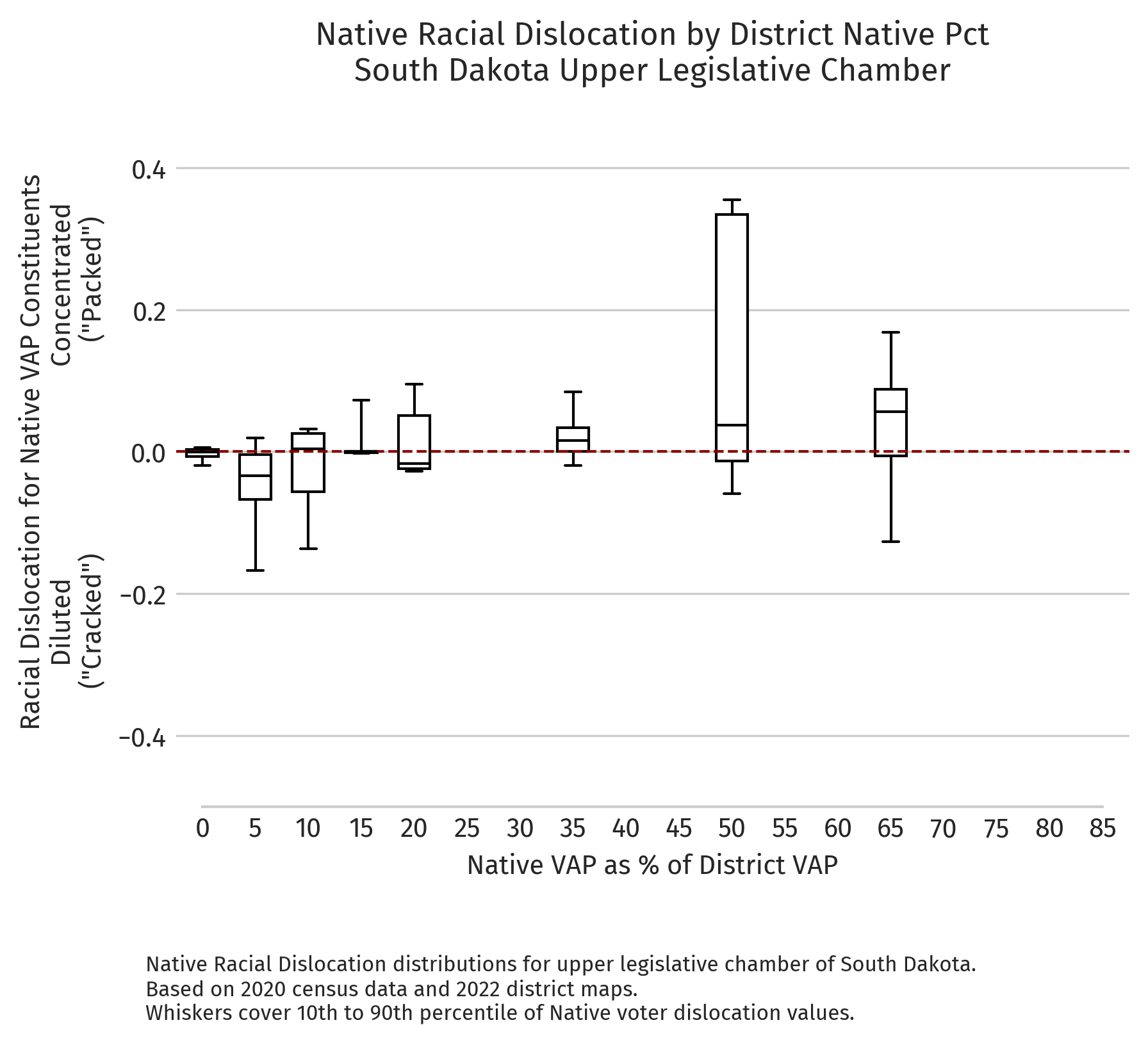 South Dakota — Absolute dislocation by district NVAP (2020 redistricting cycle, upper chamber)