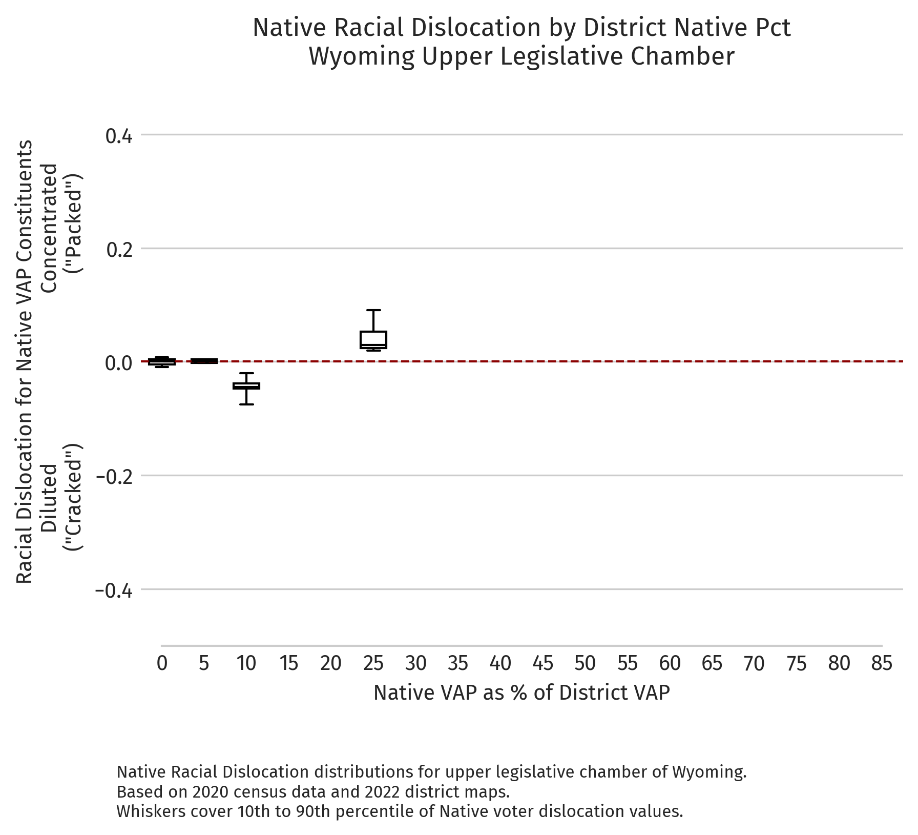 Wyoming — Absolute dislocation by district NVAP (2020 redistricting cycle, upper chamber)
