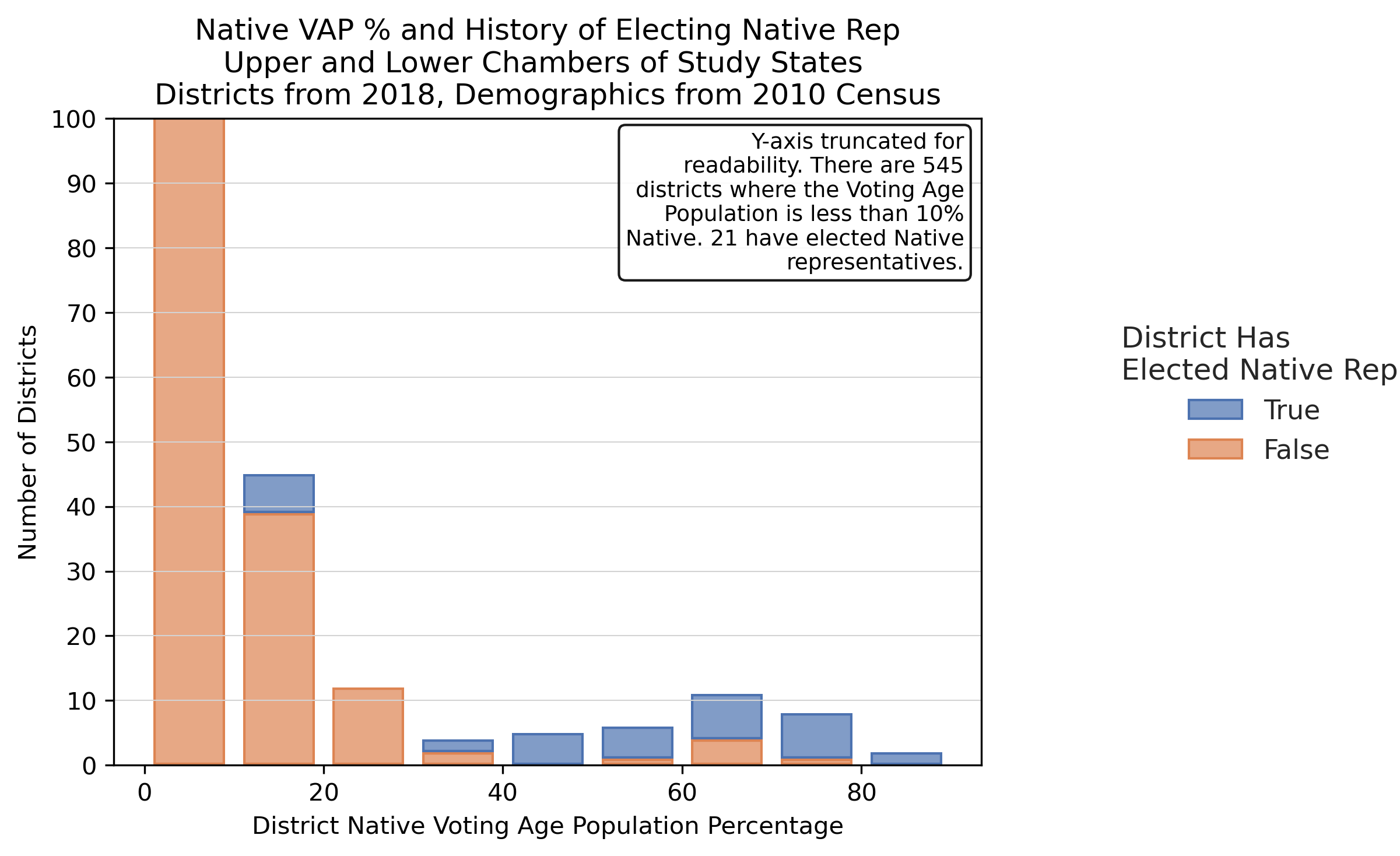 Districts electing (and not electing) Native Representatives by Native VAP (2010 redistricting cycle)