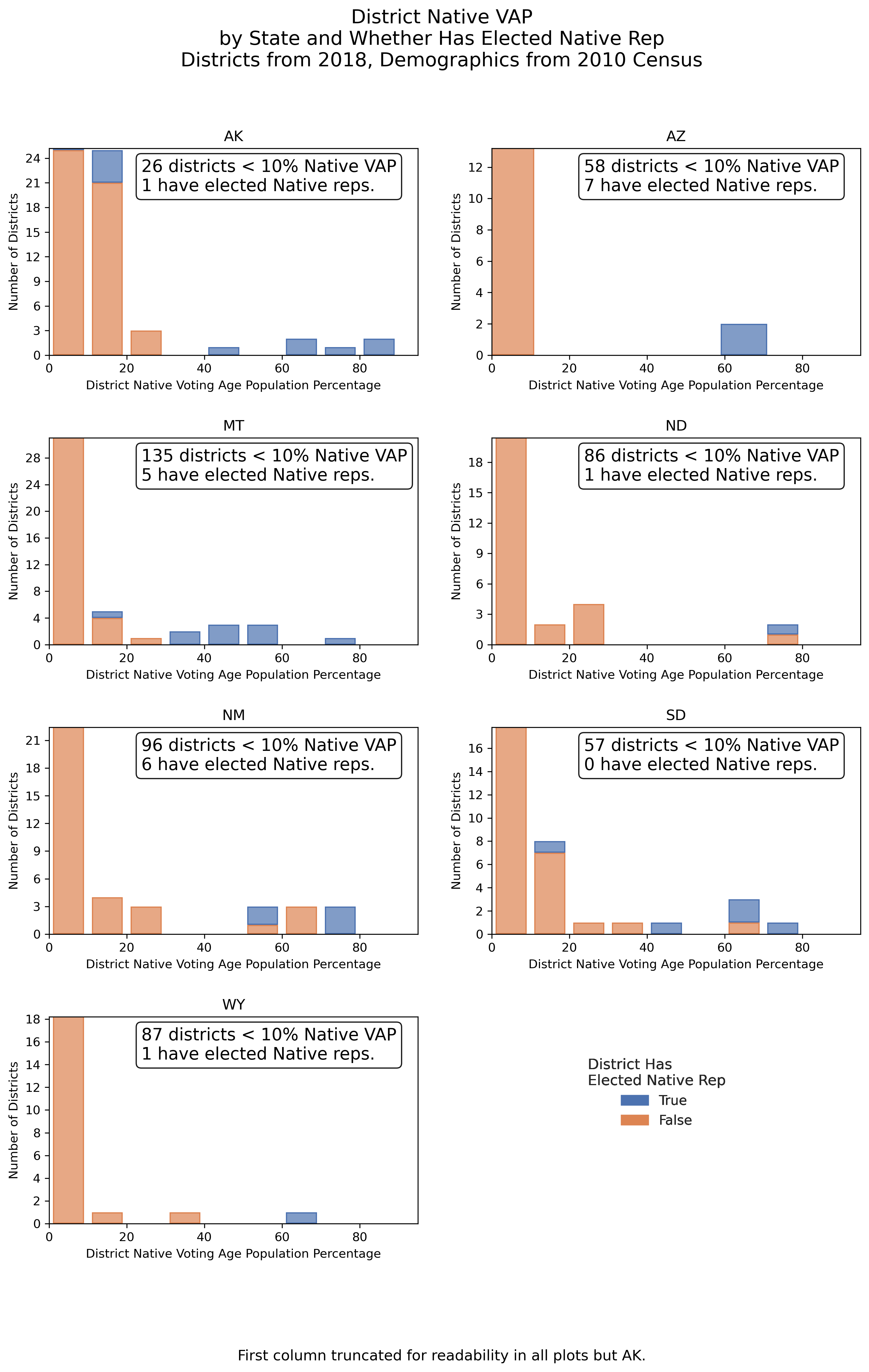 Districts electing (and not electing) Native Representatives by Native VAP, by State (2010 redistricting cycle)