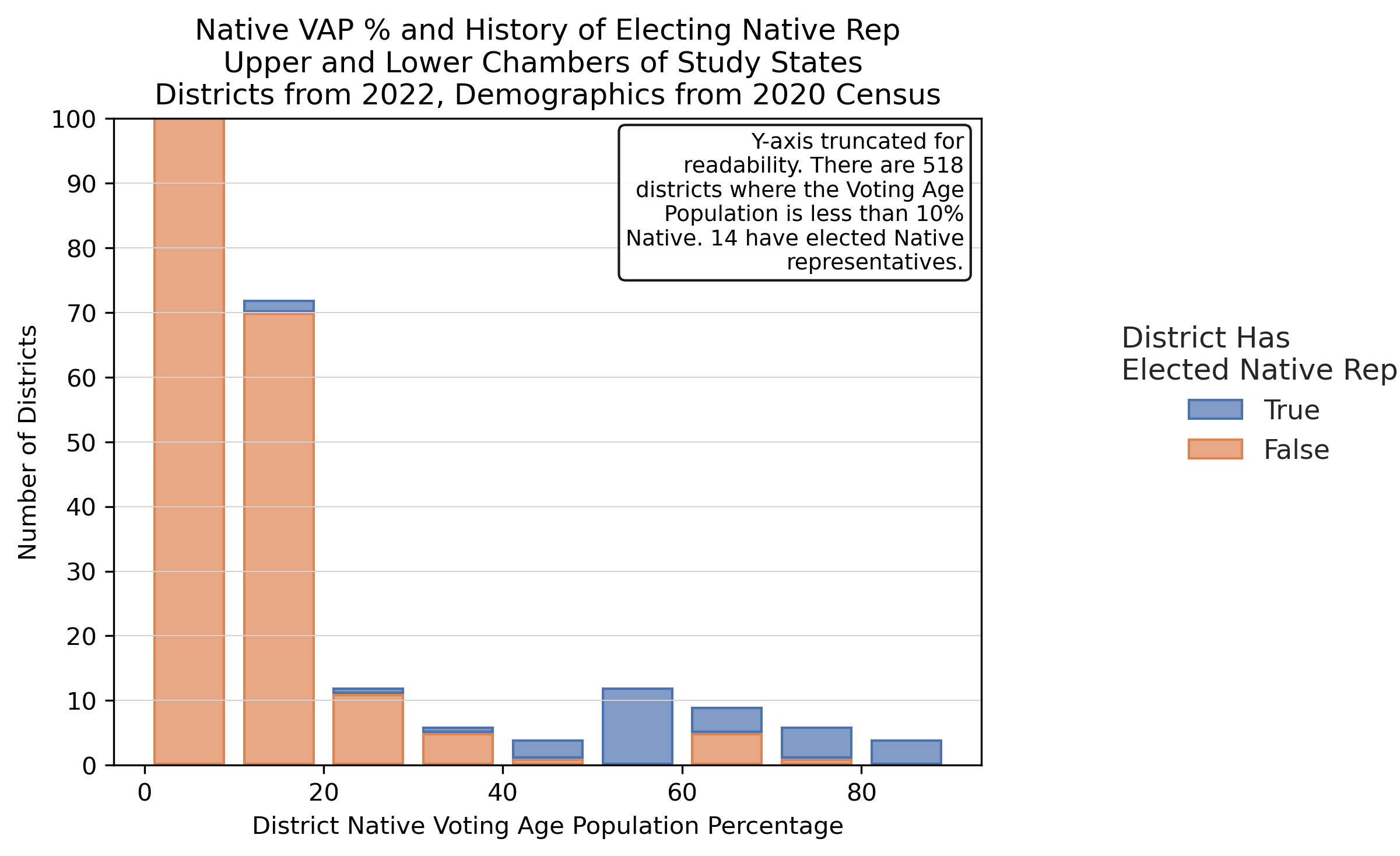Districts electing (and not electing) Native Representatives by Native VAP (2020 redistricting cycle)
