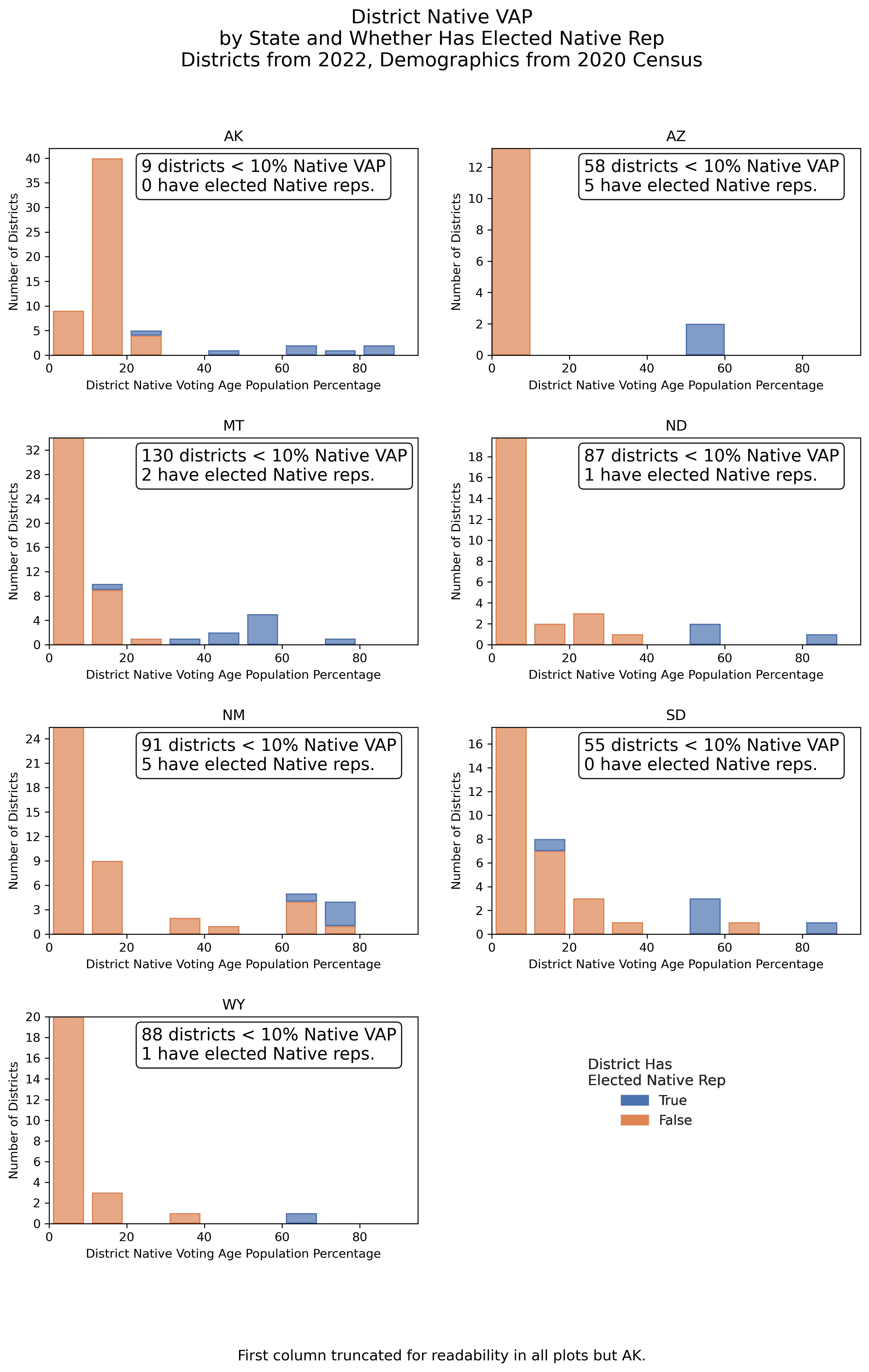 Districts electing (and not electing) Native Representatives by Native VAP, by State (2020 redistricting cycle)