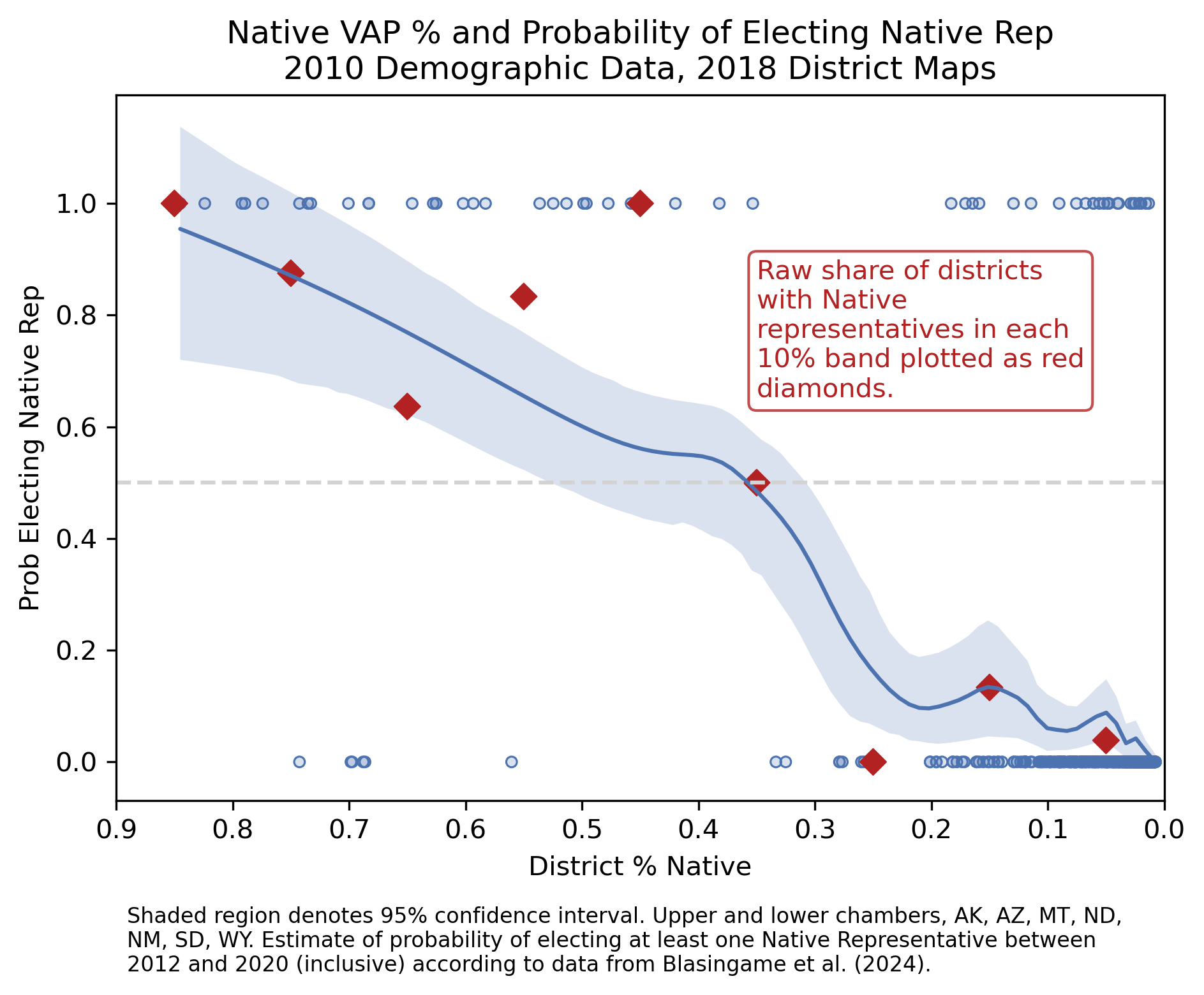 Native VAP & Probability of Electing Native Representatives (2010 redistricting cycle, all chambers)