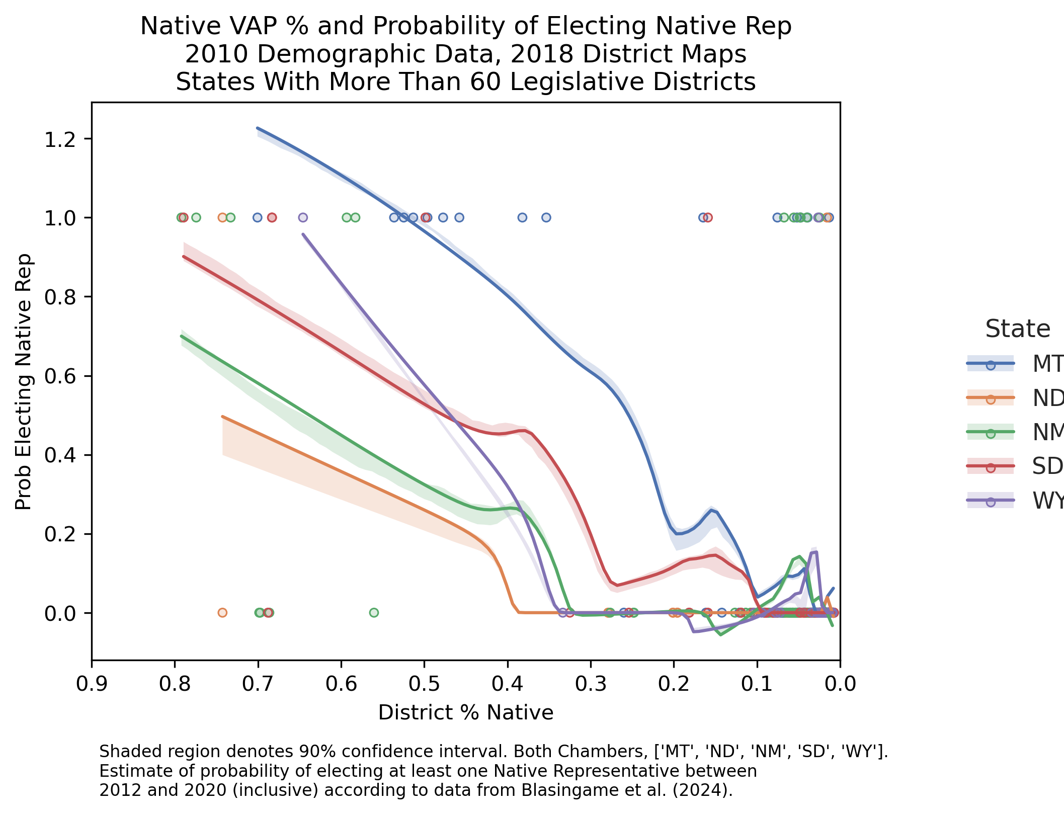Native VAP & Probability of Electing Native Representatives by State (2010 redistricting cycle)