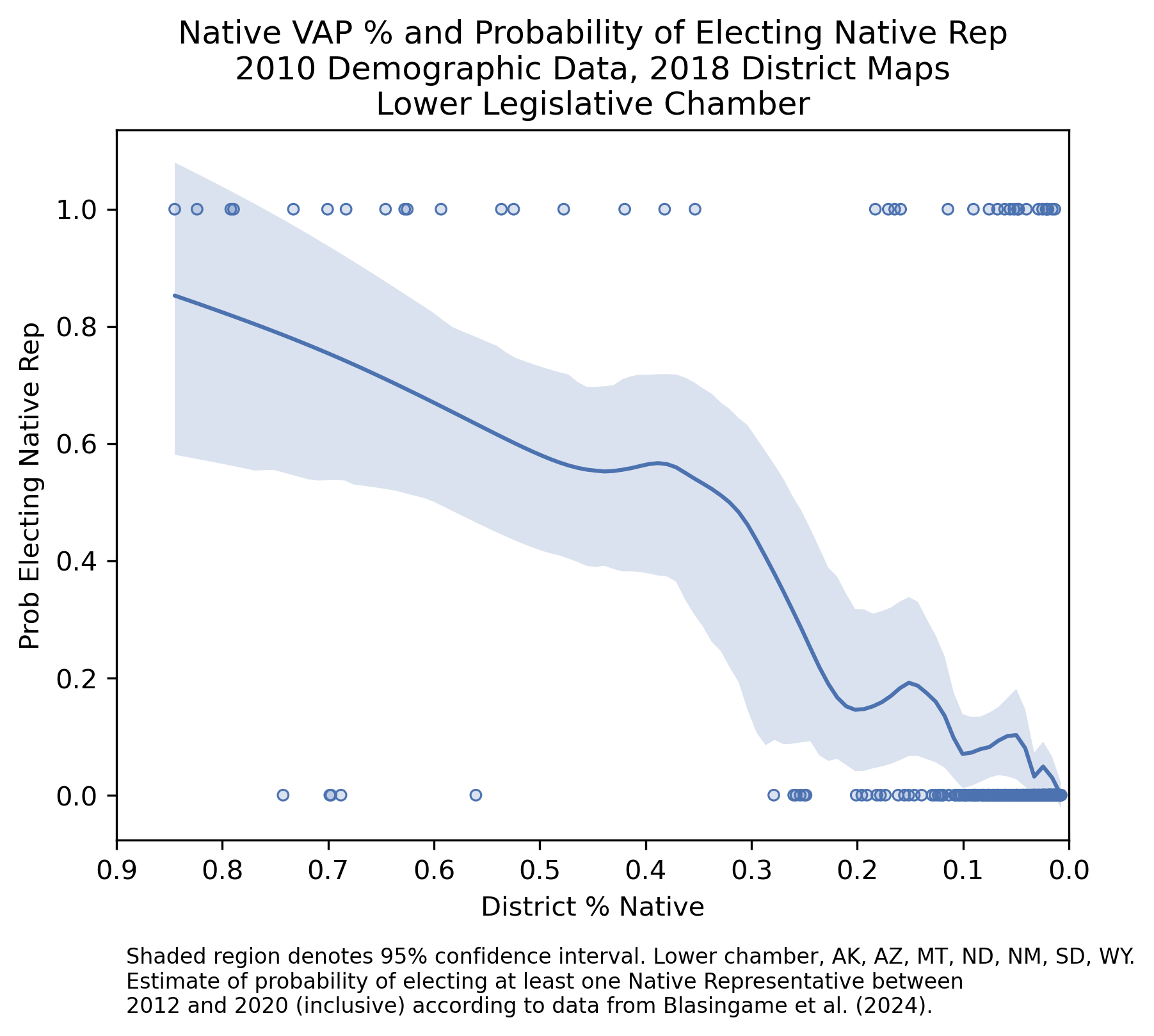 Native VAP & Probability of Electing Native Representatives (2010 redistricting cycle, lower chambers)