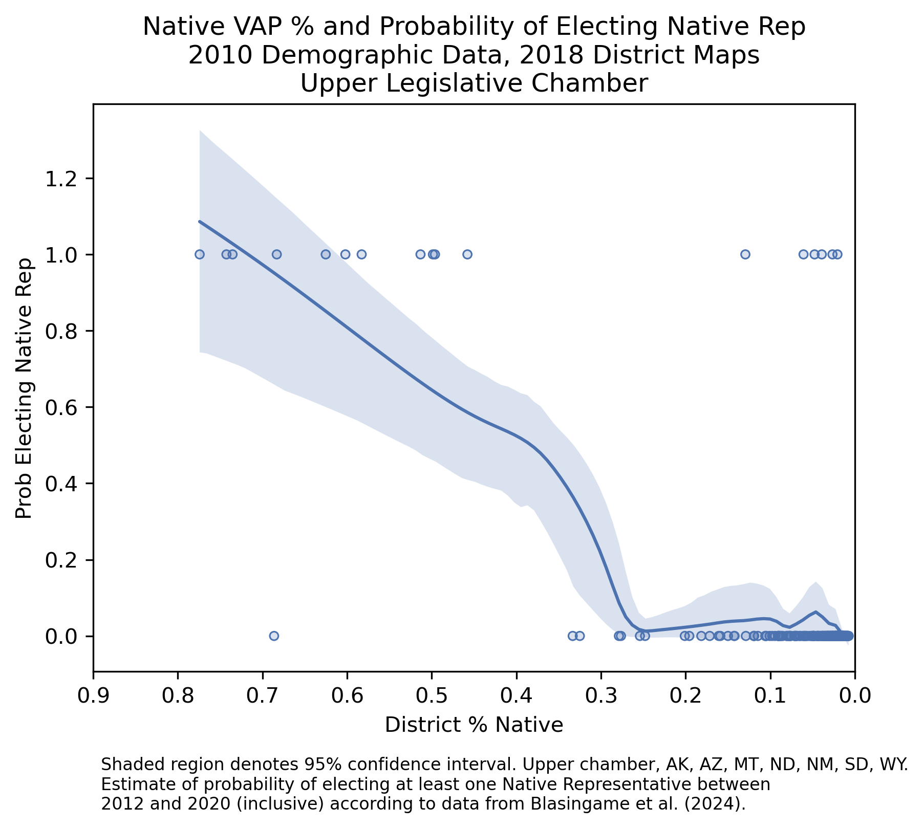 Native VAP & Probability of Electing Native Representatives (2010 redistricting cycle, upper chambers)