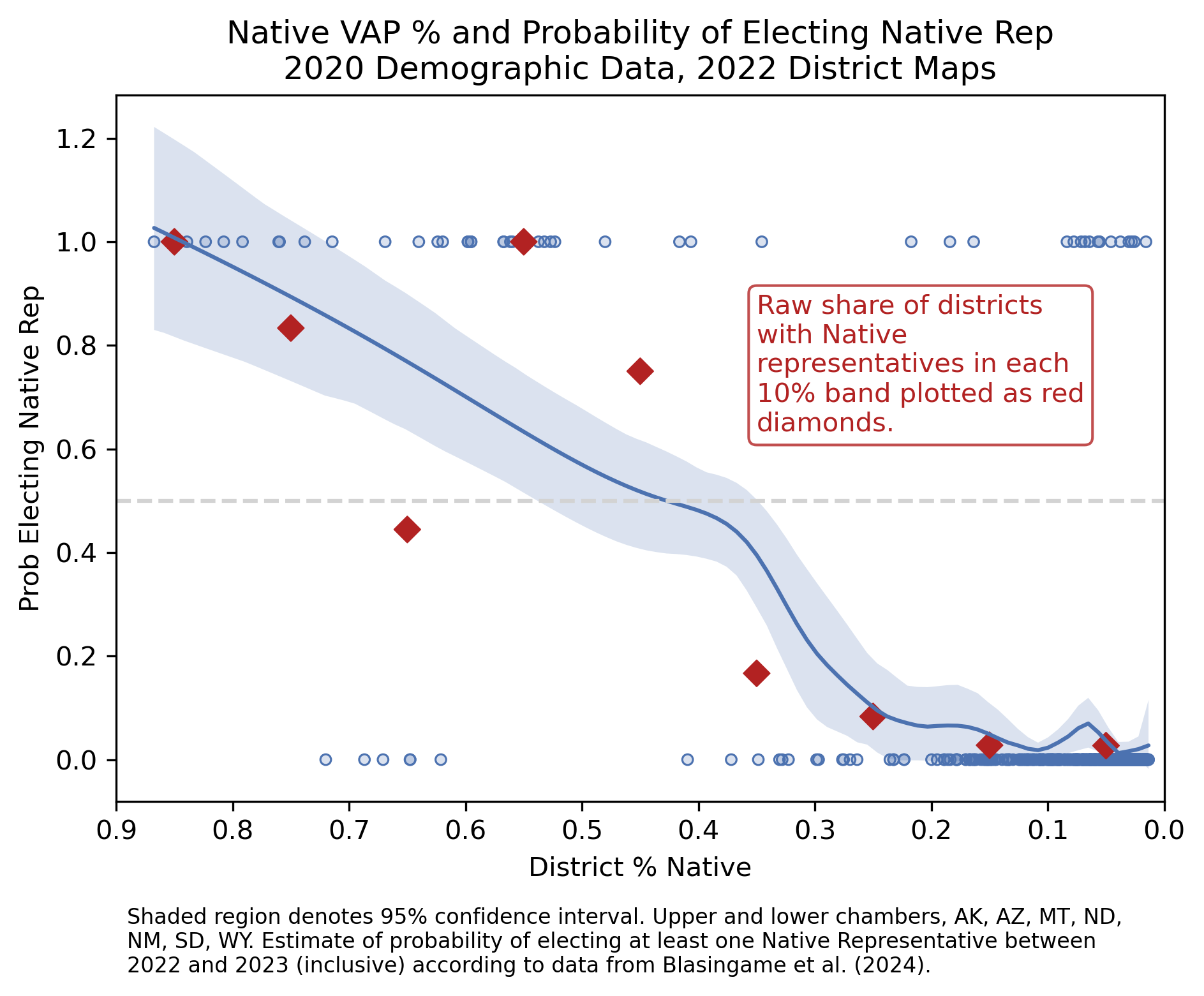 Native VAP & Probability of Electing Native Representatives (2020 redistricting cycle, all chambers)