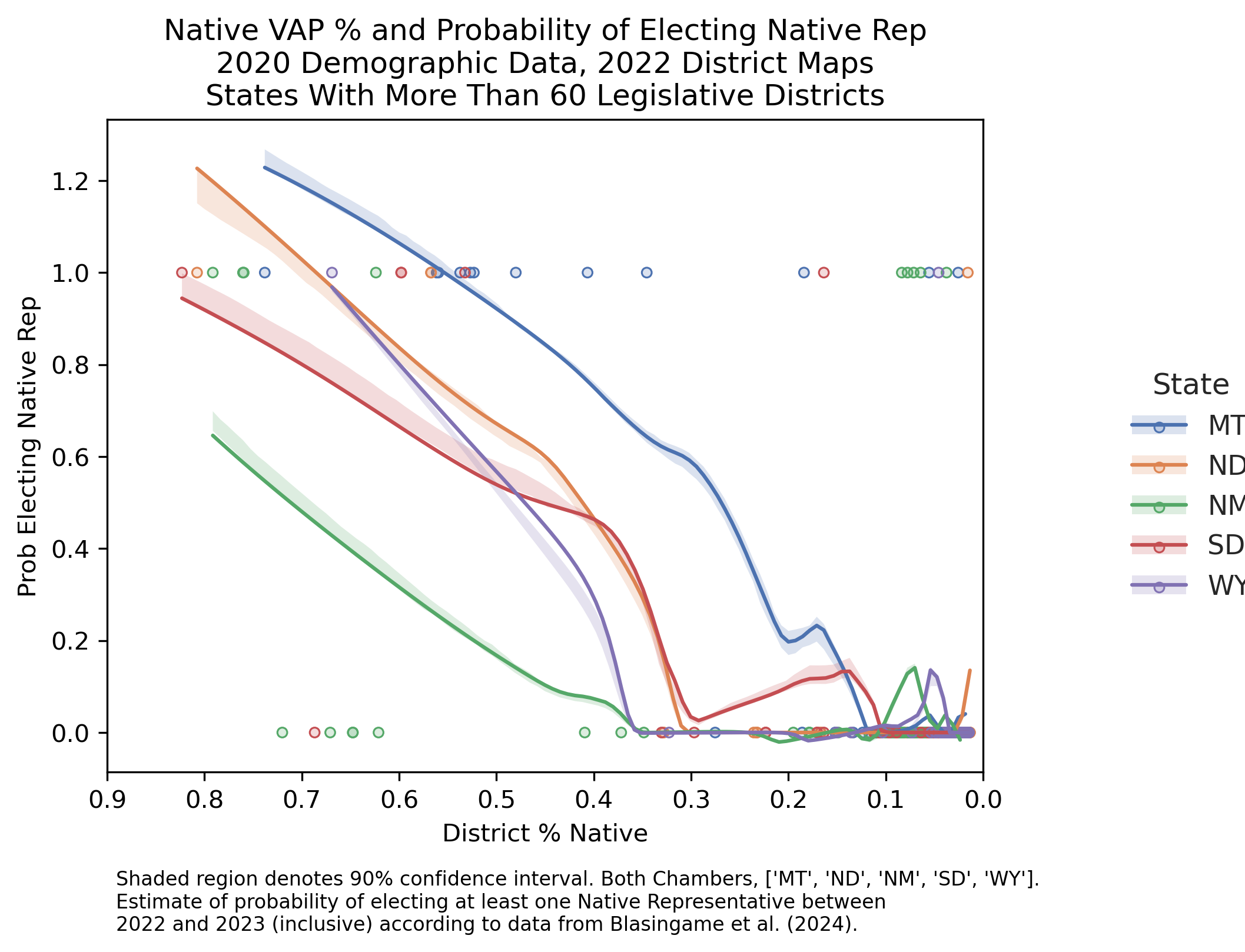 Native VAP & Probability of Electing Native Representatives by State (2020 redistricting cycle)