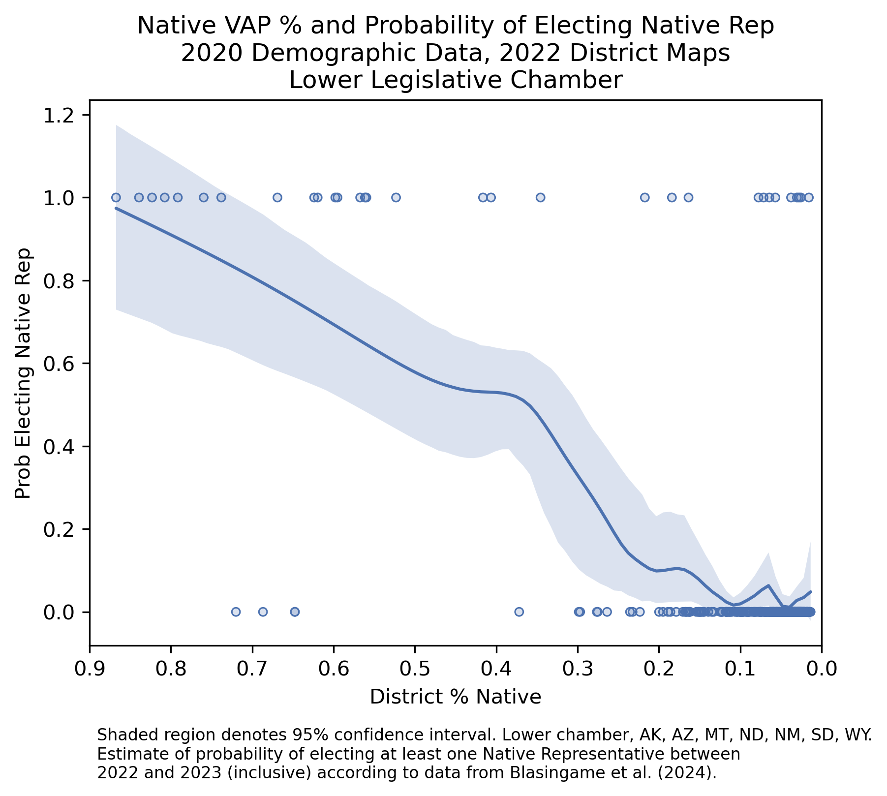 Native VAP & Probability of Electing Native Representatives (2020 redistricting cycle, lower chambers)