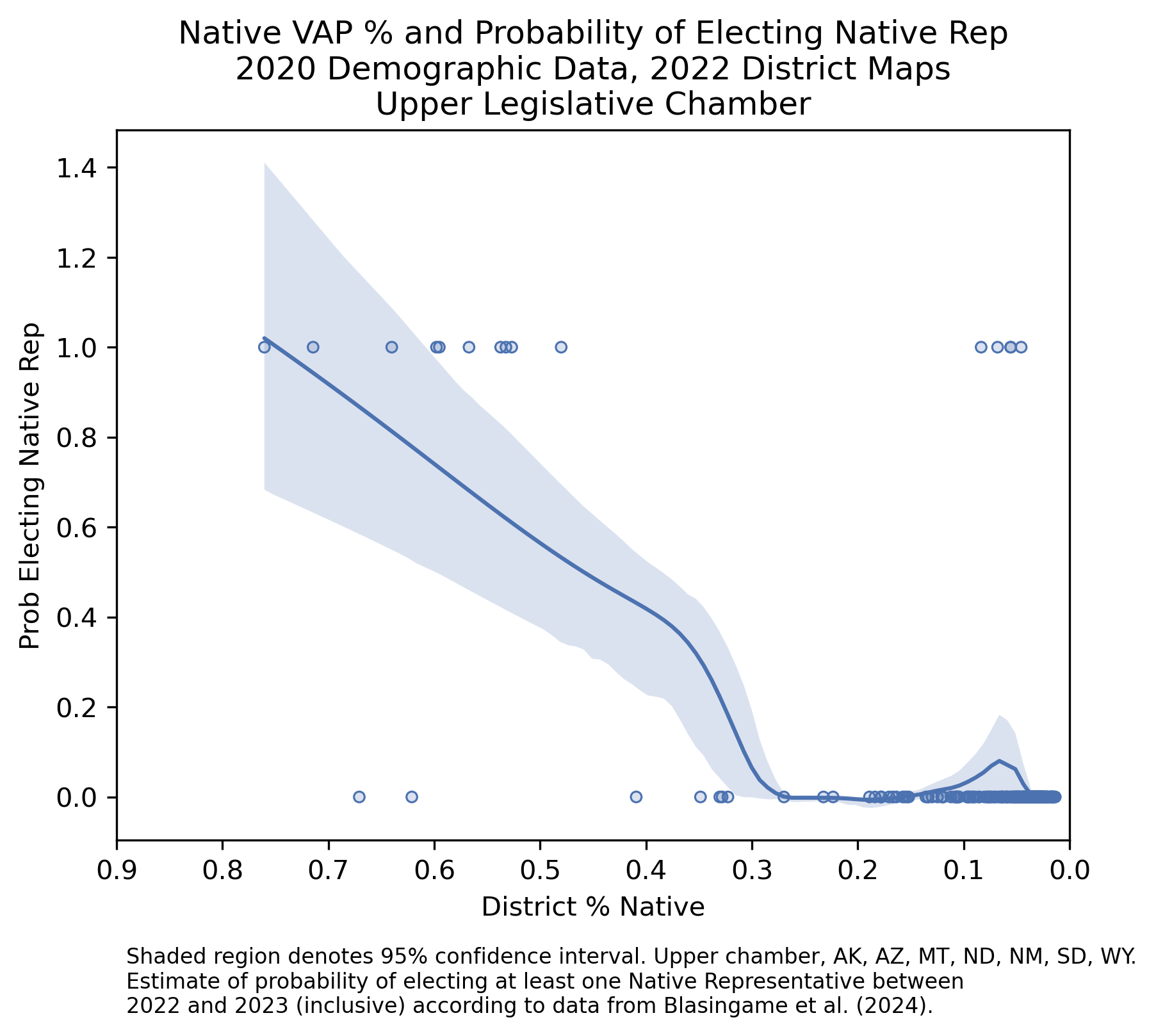 Native VAP & Probability of Electing Native Representatives (2020 redistricting cycle, upper chambers)